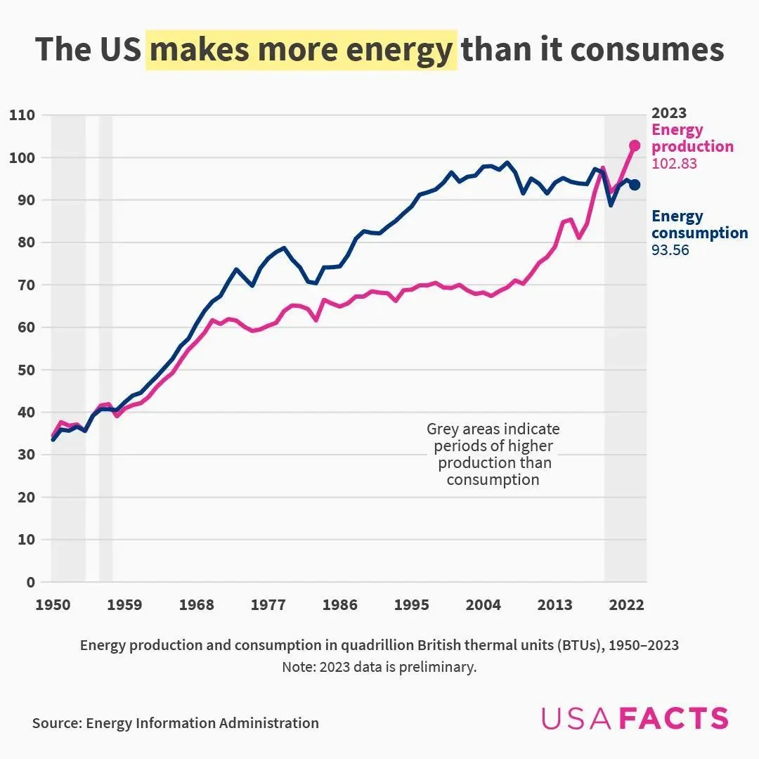 Since 2019, the US has produced more energy than it consumed