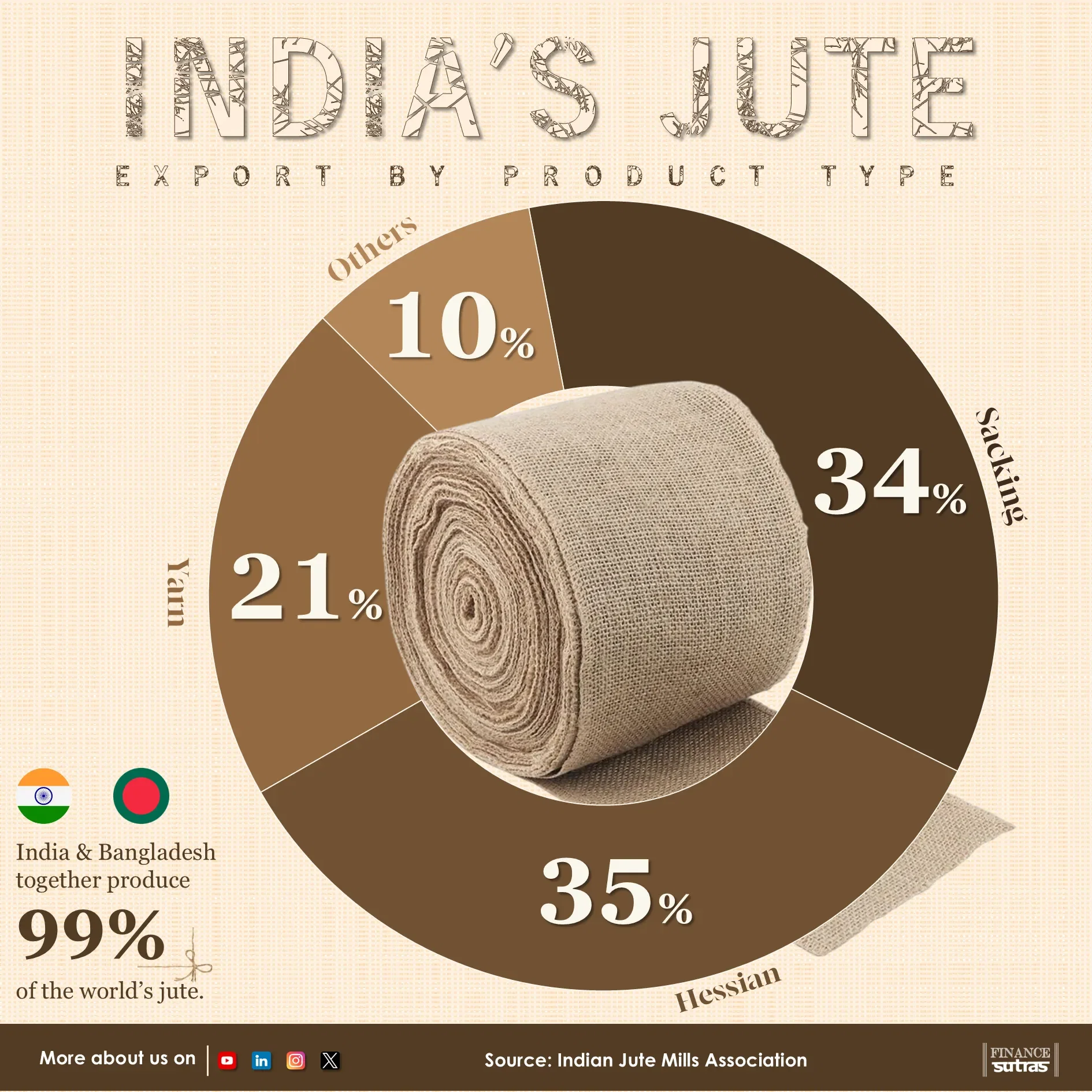 Indian Jute Export by product type (2023-24)	
