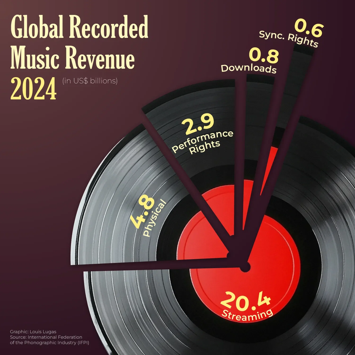 Global Music Industry Revenue (2024)