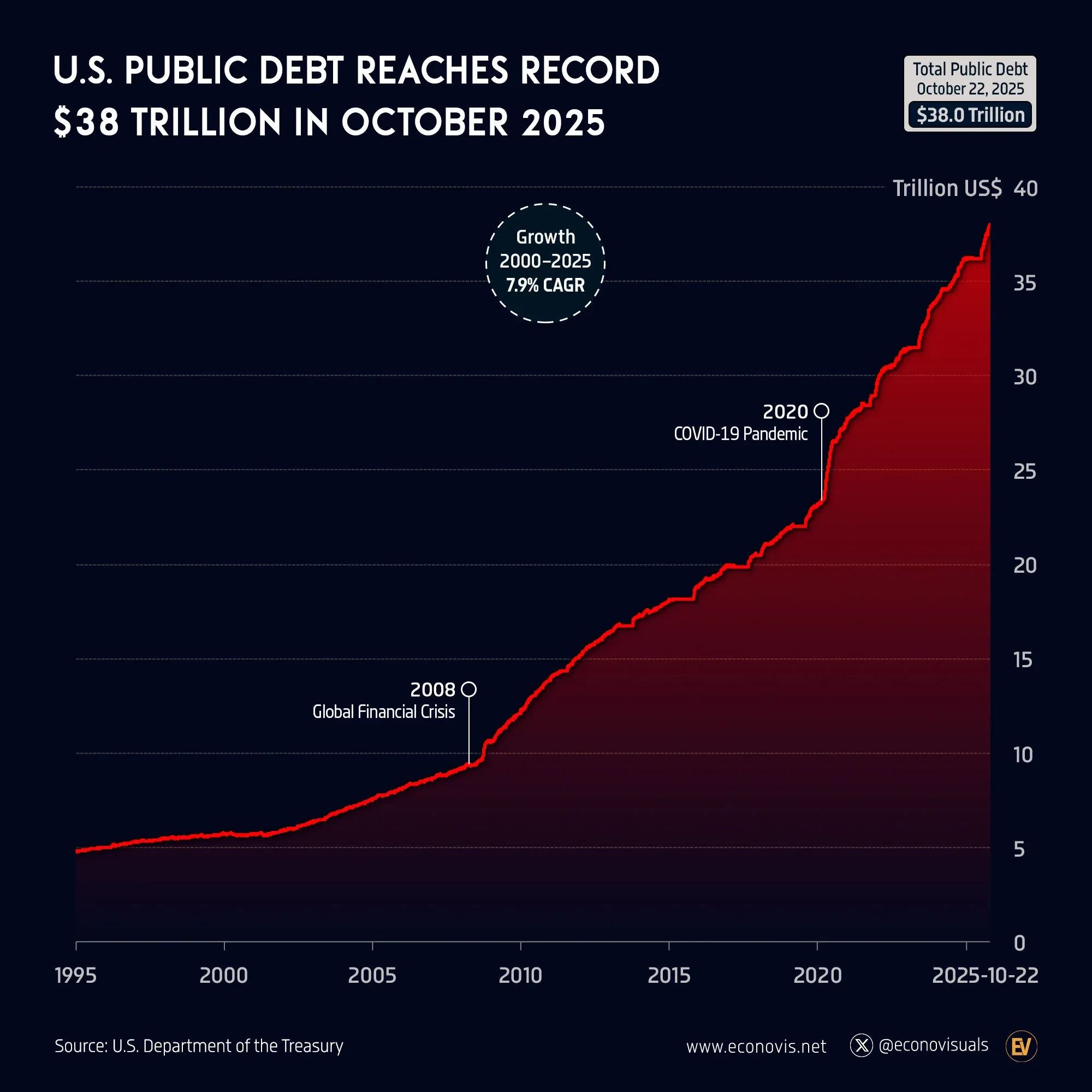 📈 U.S. Public Debt Reaches Record $38 Trillion in October 2025