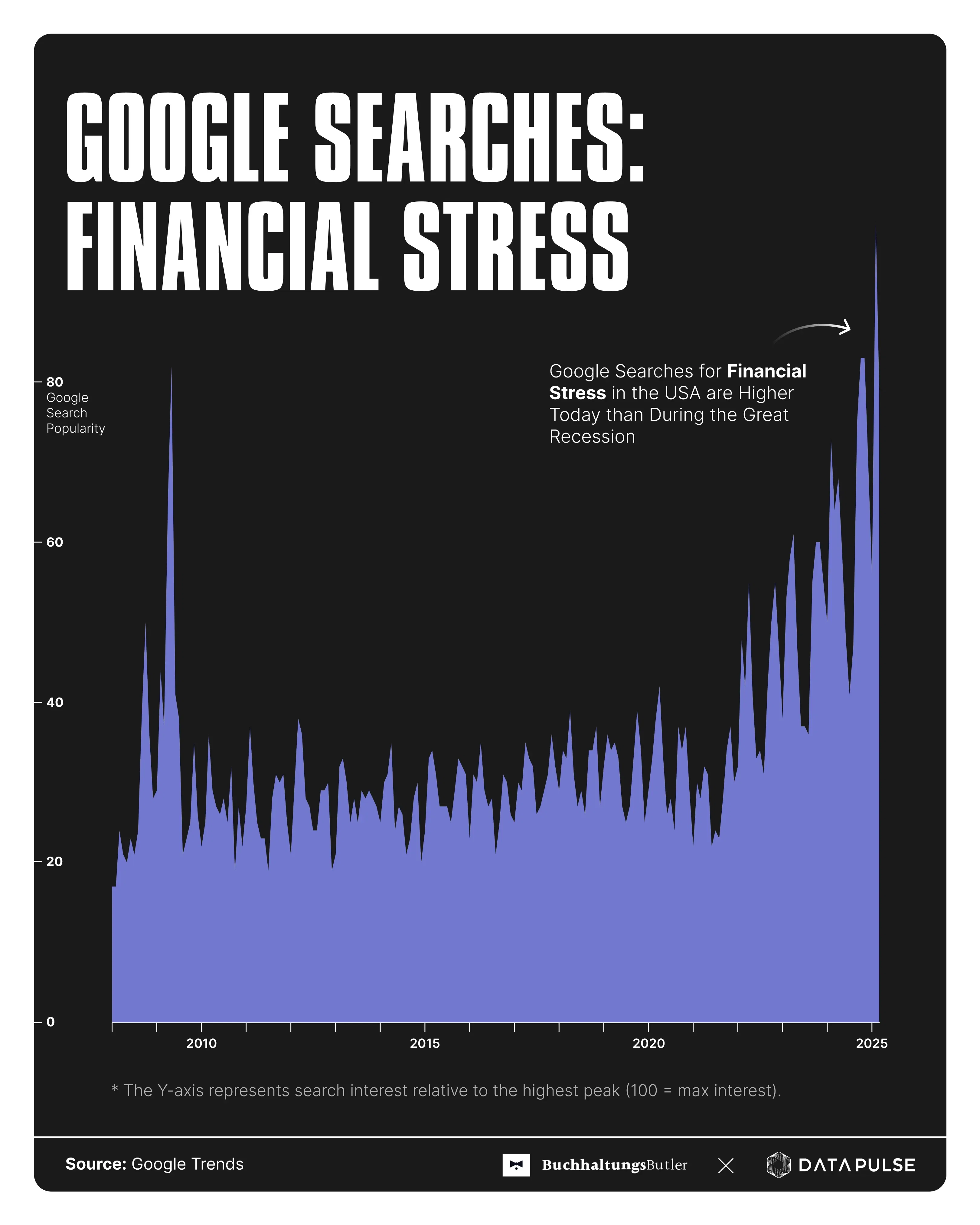 Google Searches About Financial Anxiety Peak as Economic Uncertainty Grows
