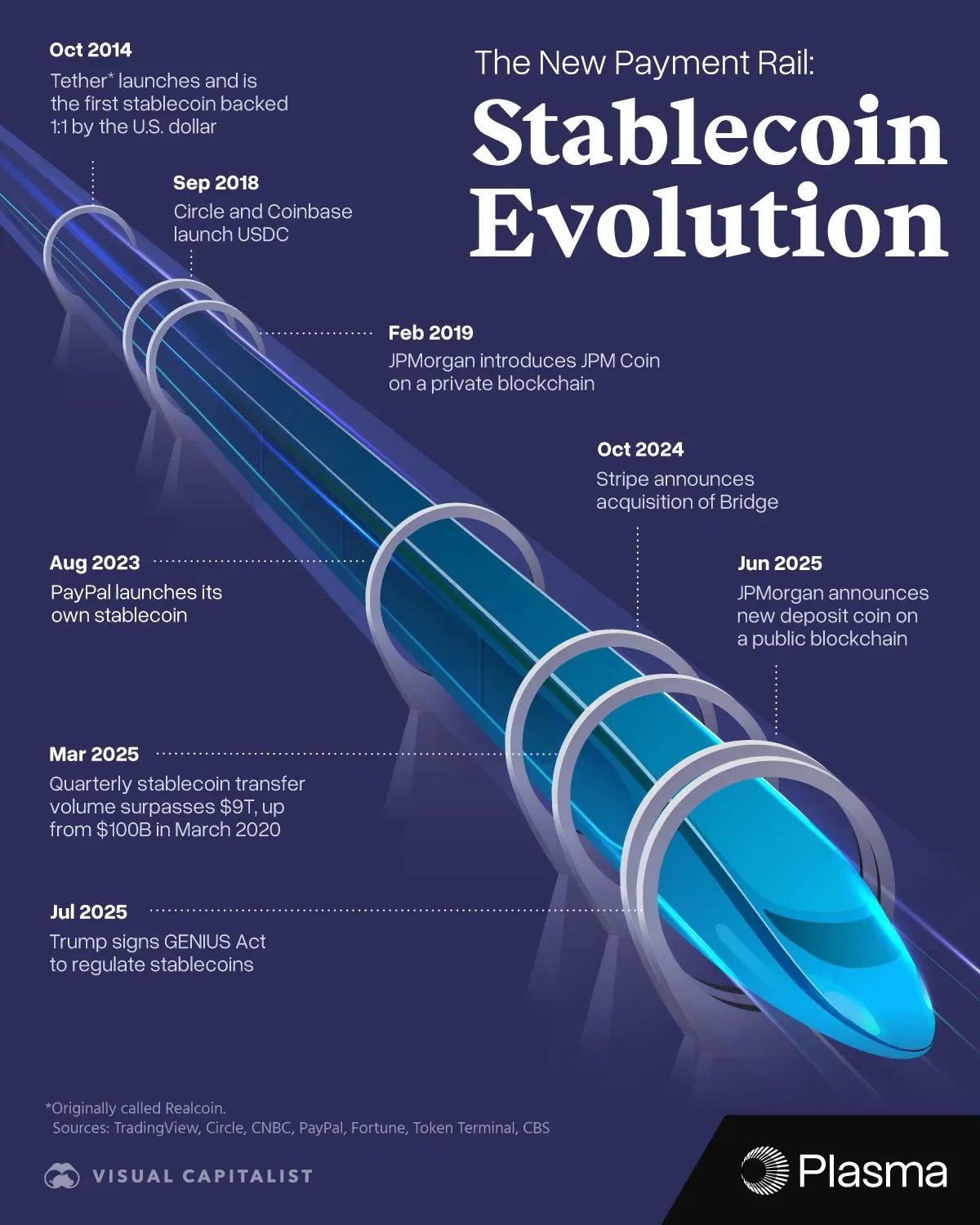 Stablecoin Evolution: Milestones up to the New GENIUS Act ✍️