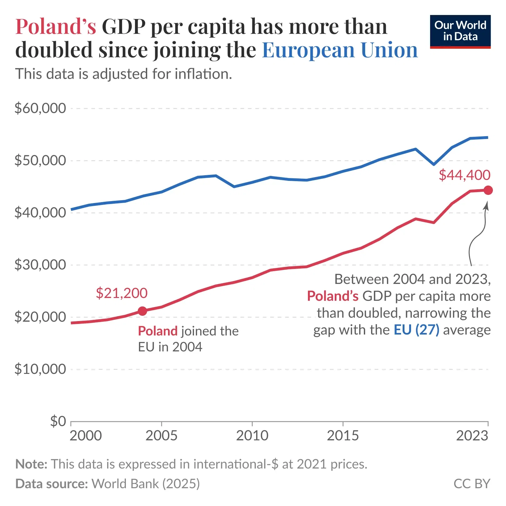 Poland’s GDP per capita has more than doubled since it joined the European Union in 2004