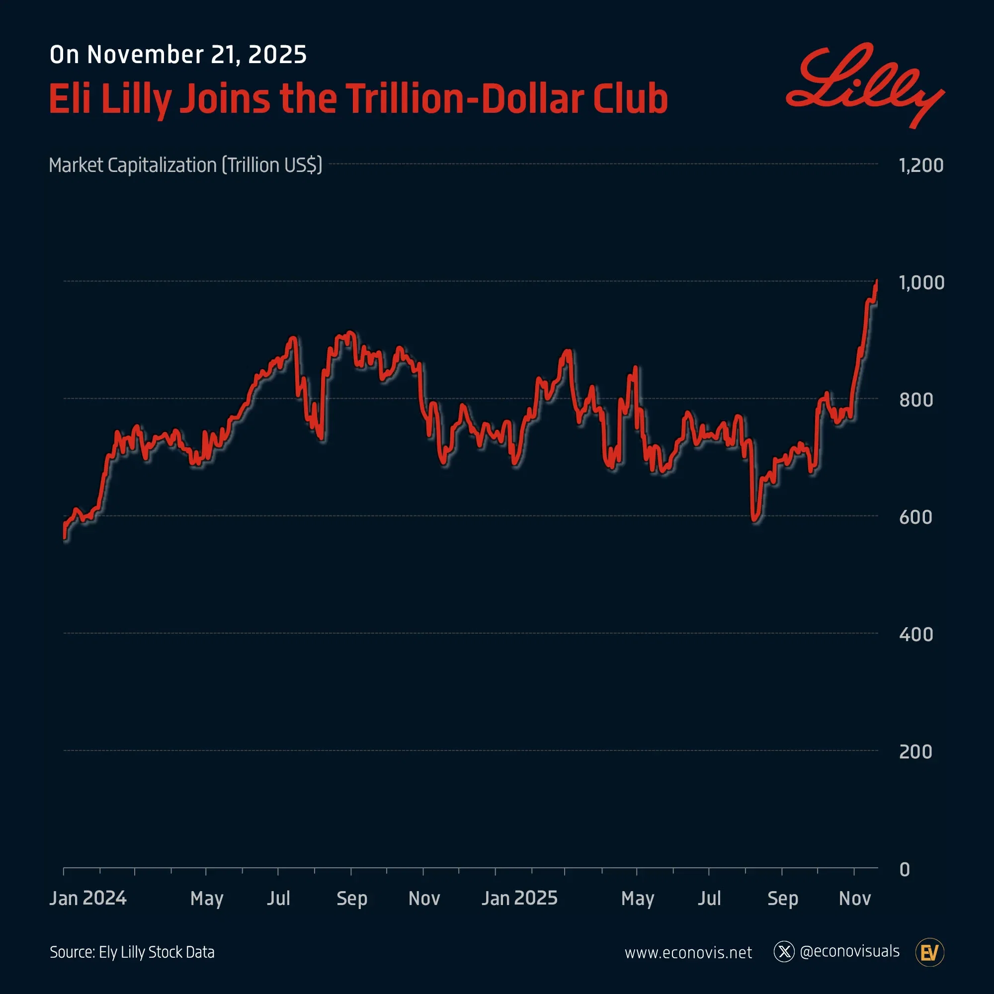 📈 Ely Lilly Joins the Trillion-Dollar Club