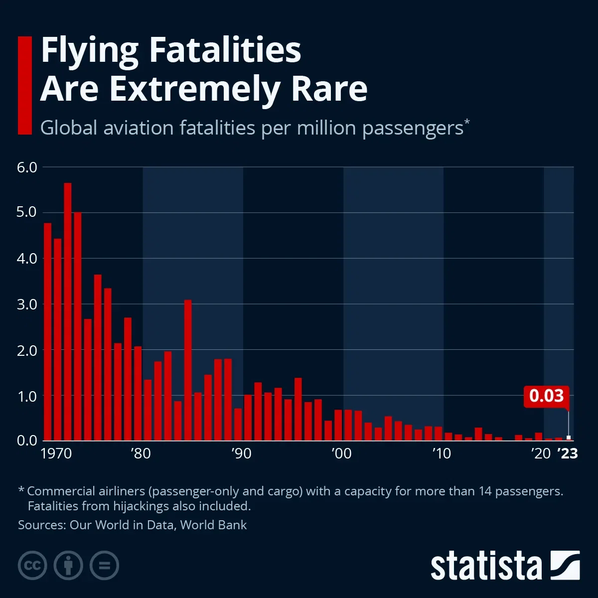 Flying Fatalities Are Extremely Rare