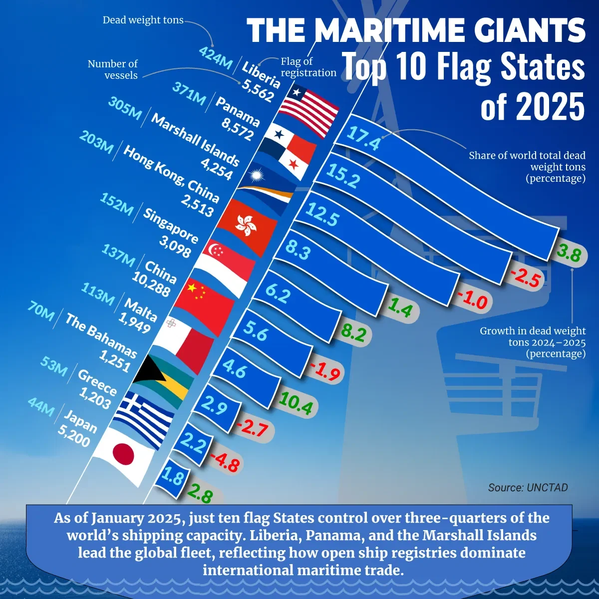 The Maritime Giants: Top 10 Flag States of 2025