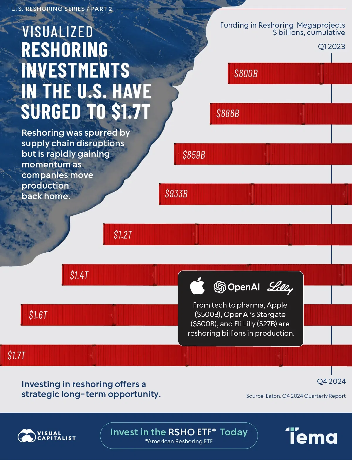 Reshoring Investments in the U.S. Has Surged to $1.7T