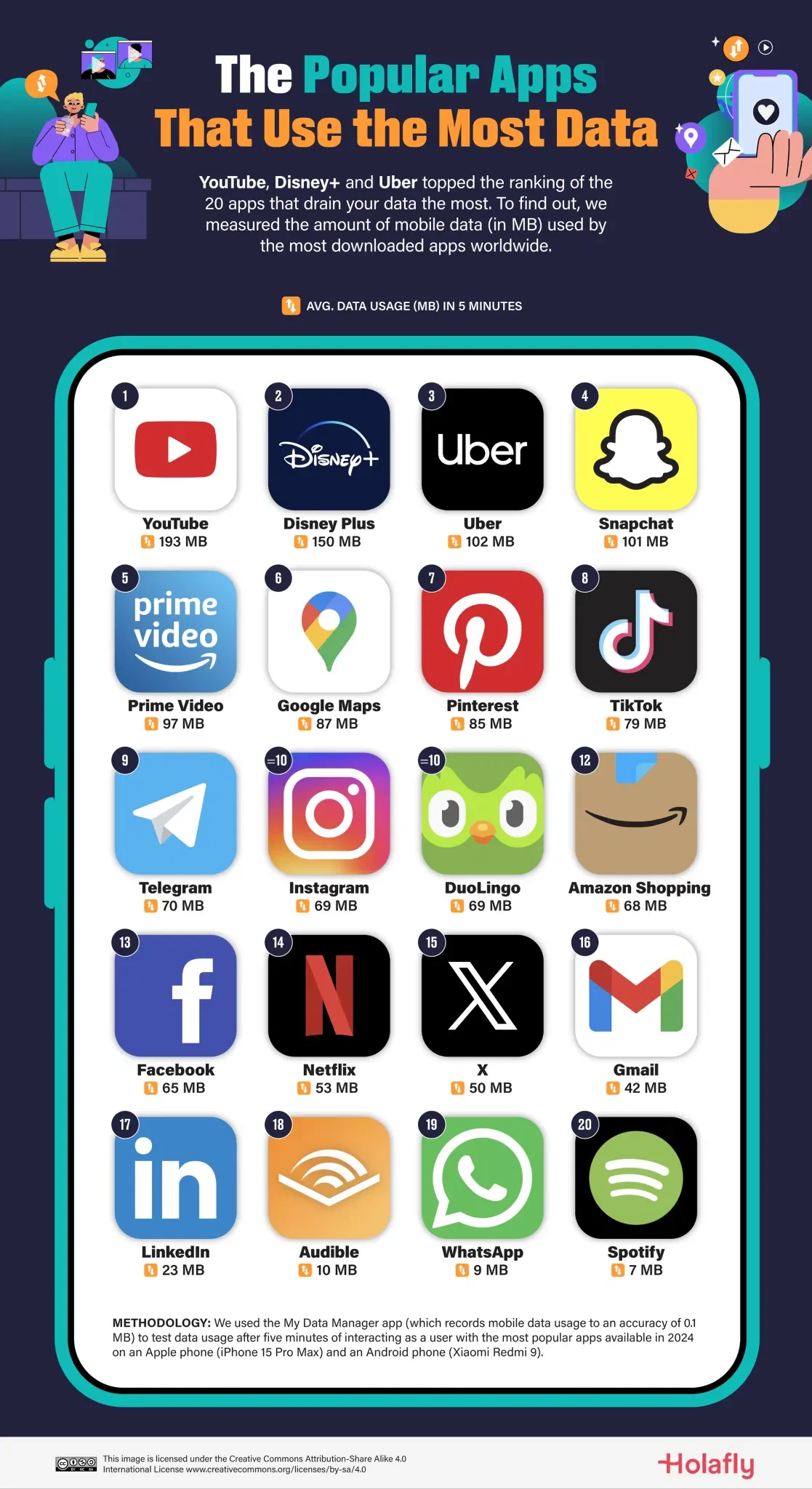 The Apps That Use the Most Mobile Data, Ranked