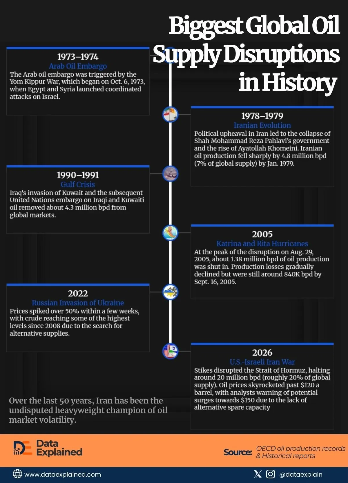 Current Iran War Marks 6th Major Oil Supply Disruptions Since 1973