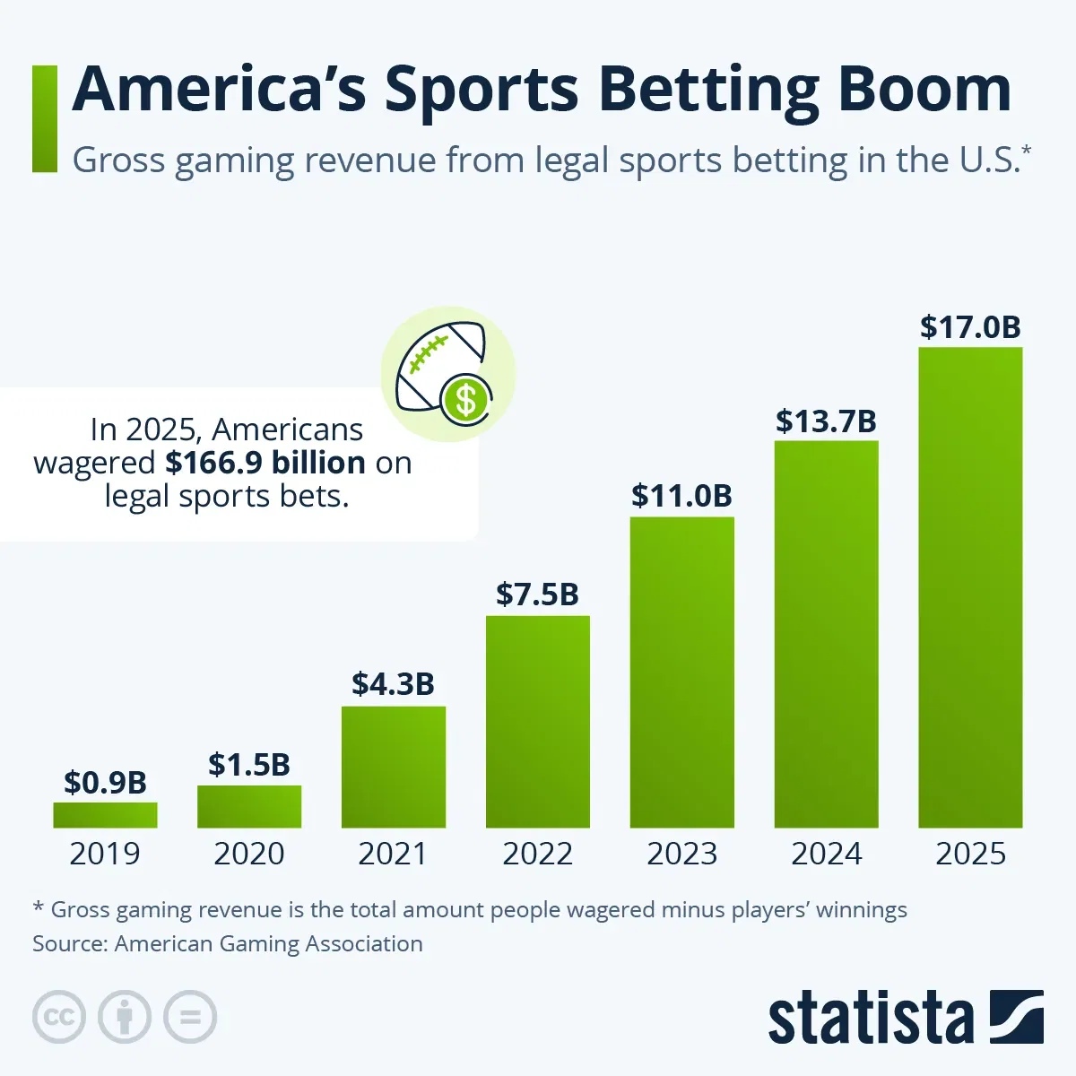 America's Sports Betting Boom