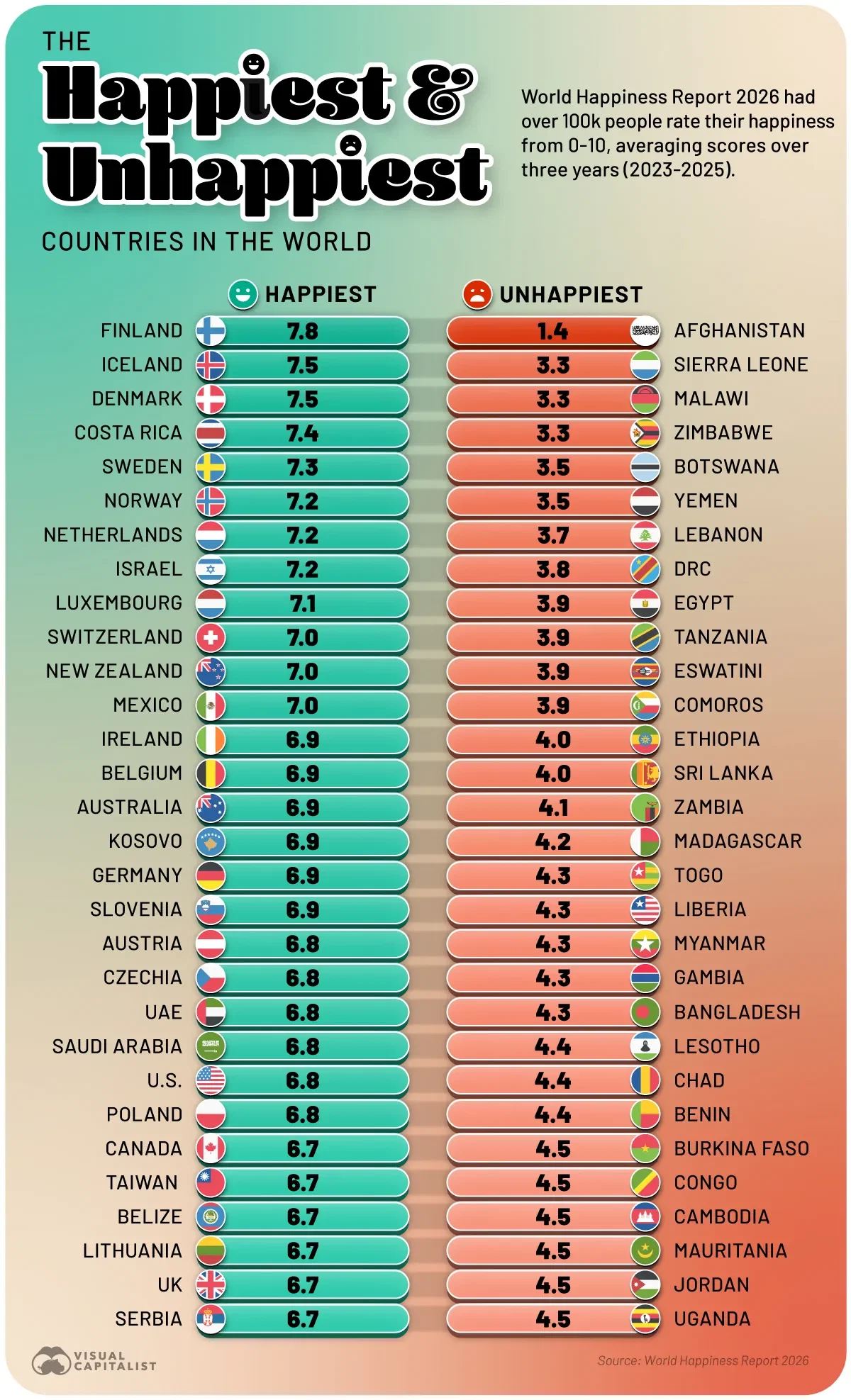 The World’s Happiest and Unhappiest Countries 🌍