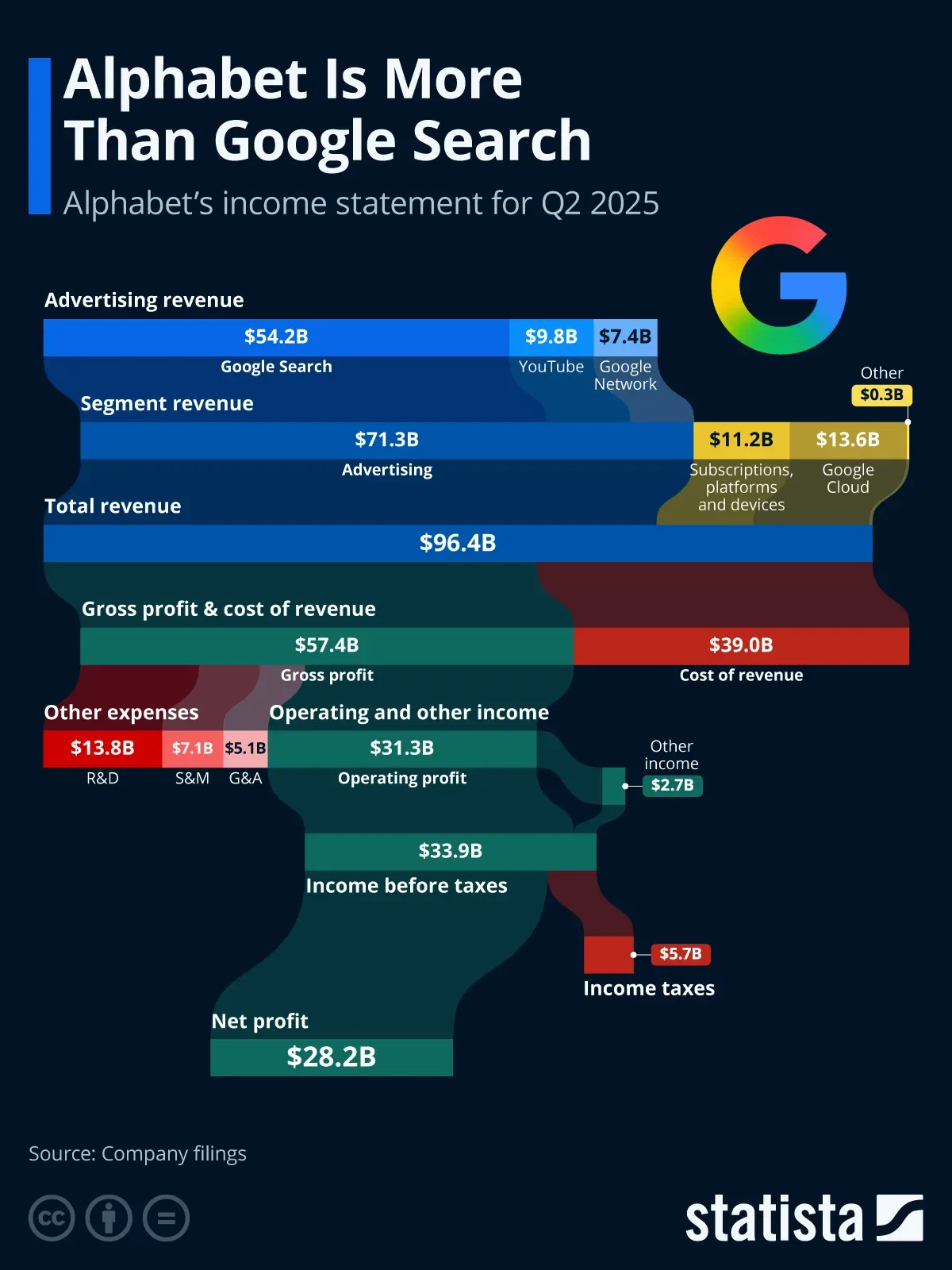 Alphabet Is More Than Google Search