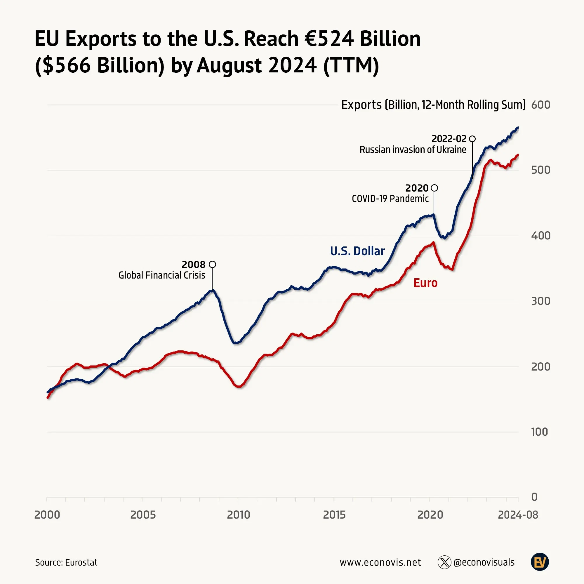 📈 EU Exports to the U.S. Reach €524 Billion ($566 Billion) by August 2024 (TTM)