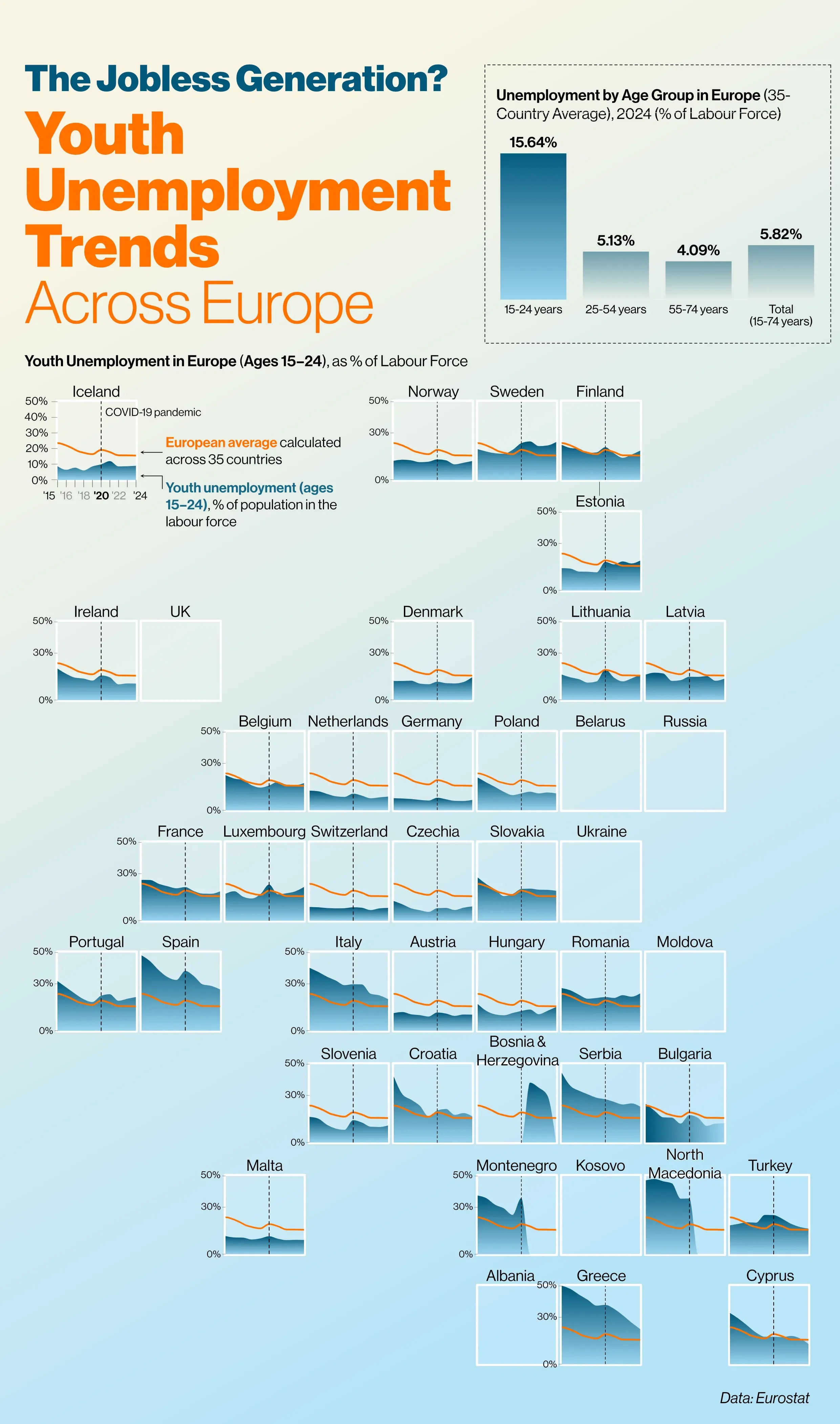 Youth Unemployment Trends Across Europe