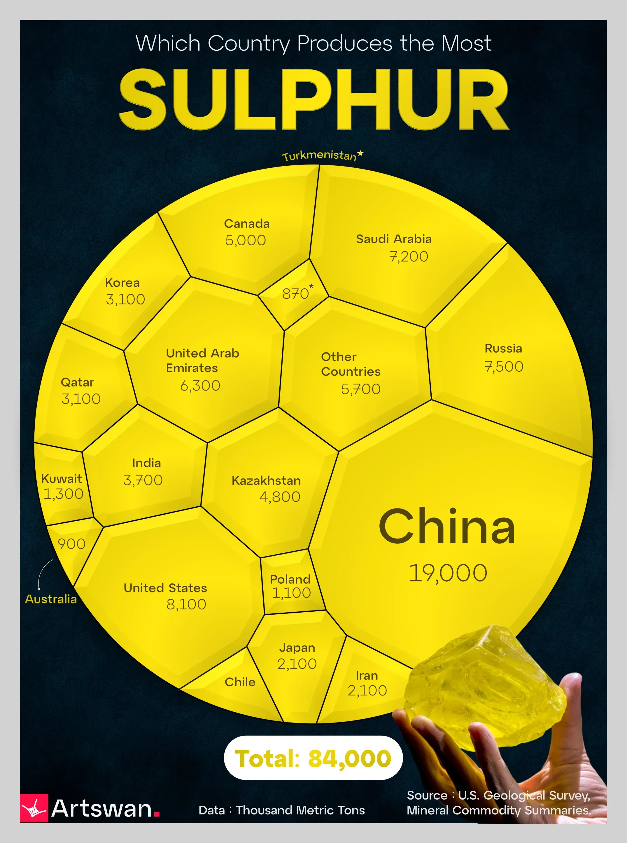 Which Country Produces the Most Sulphur