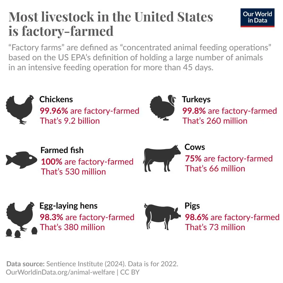 Almost all livestock in the United States is factory-farmed