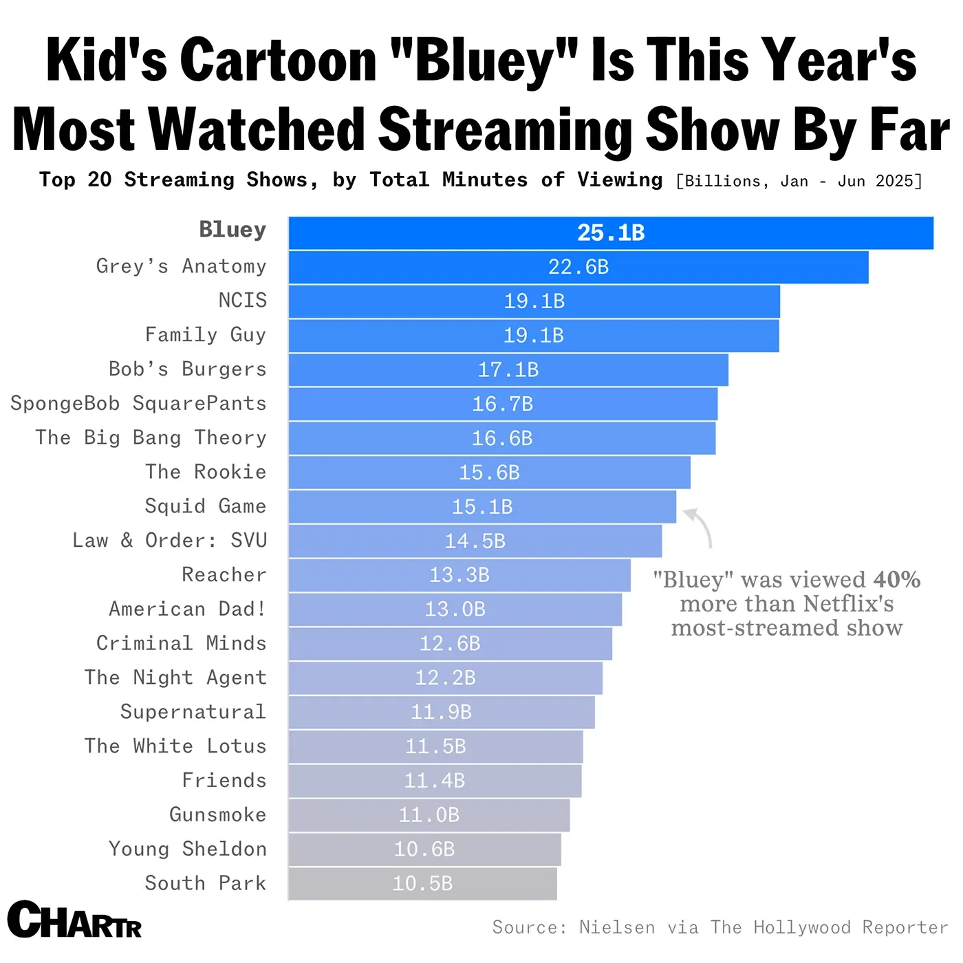 “Bluey” is still the biggest thing on US streaming services