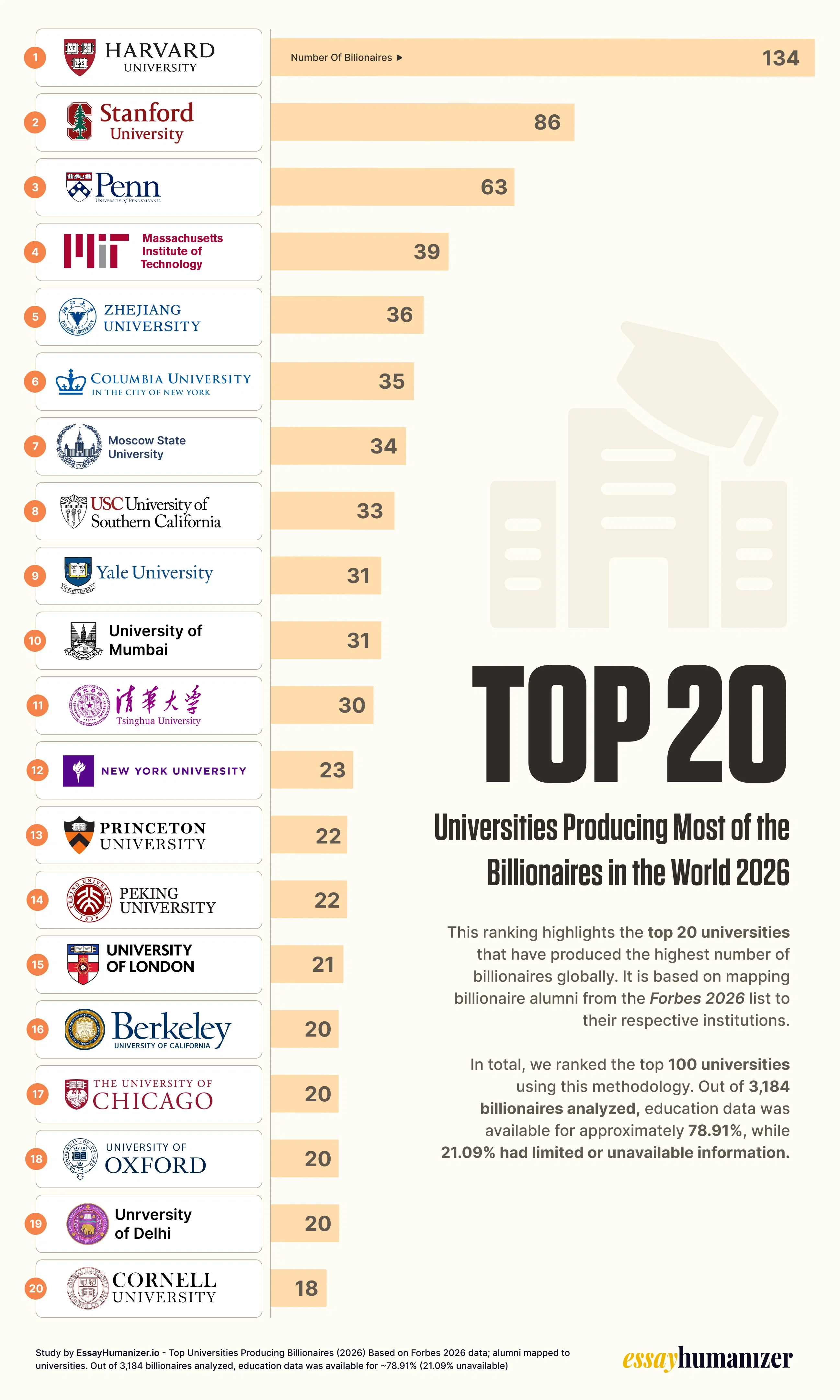Top 20 Billionaire producing universities in the world 2026 