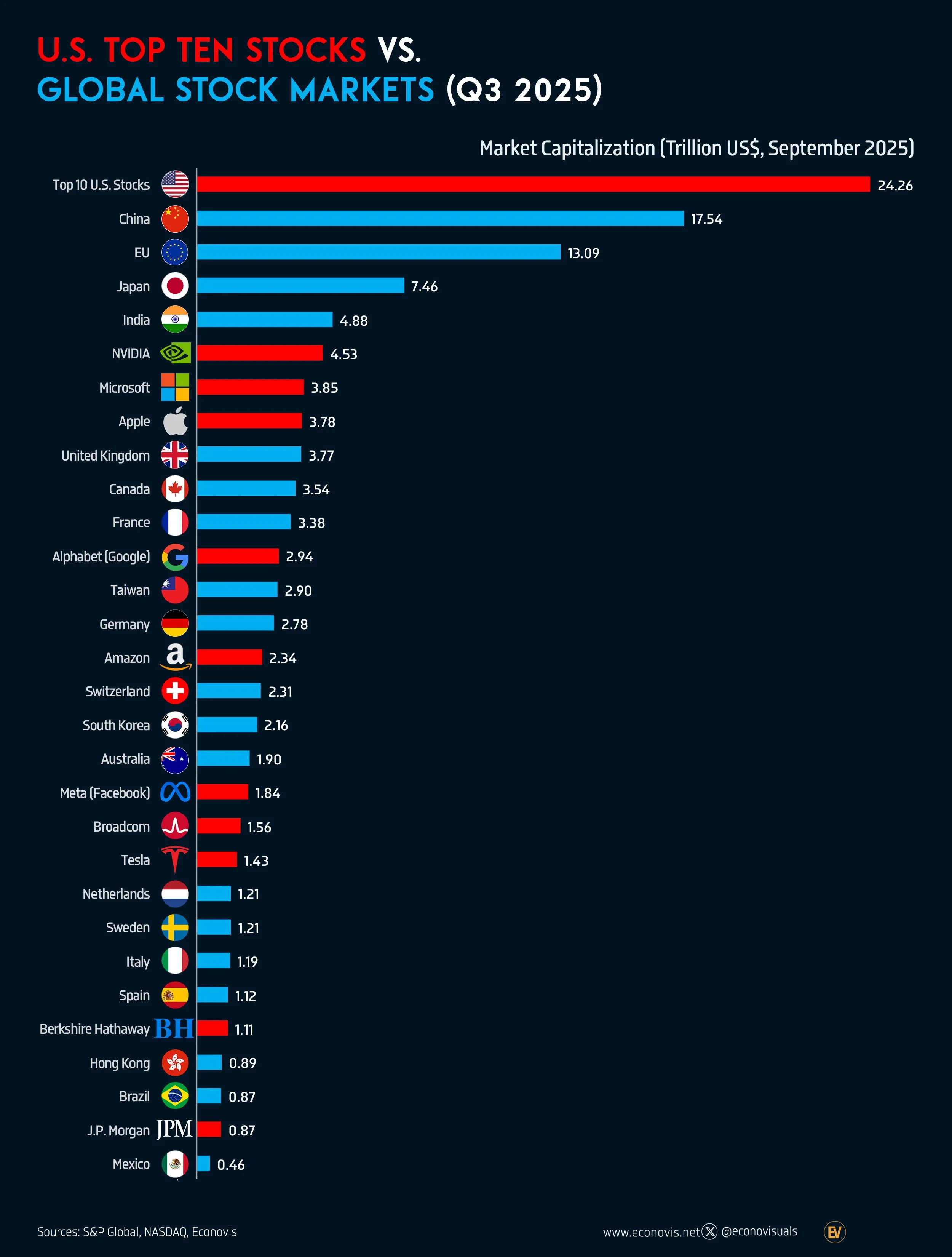📈 U.S. Top Ten Stocks vs. Global Stock Markets (Q3 2025)