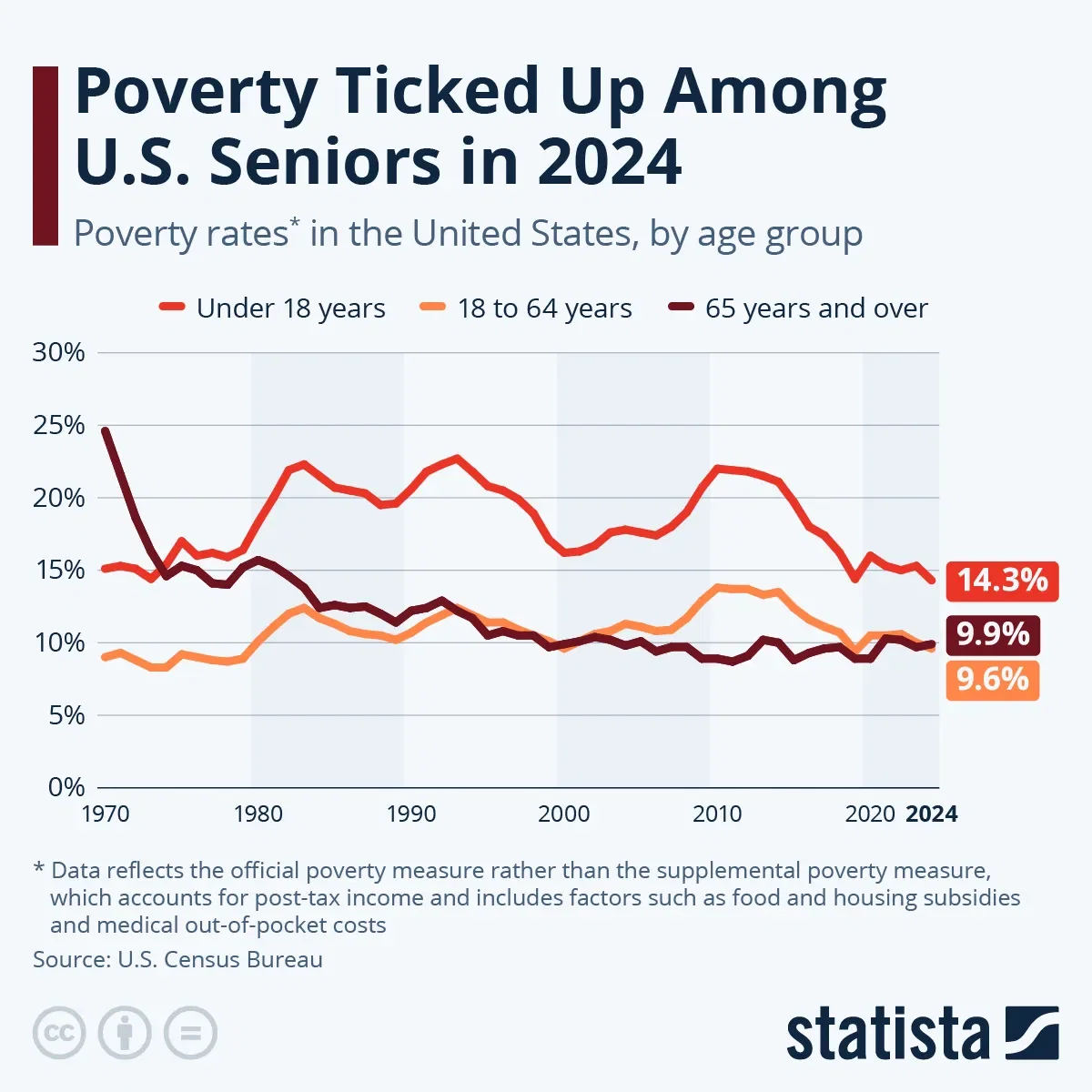 Poverty Ticked Up Among U.S. Seniors in 2024