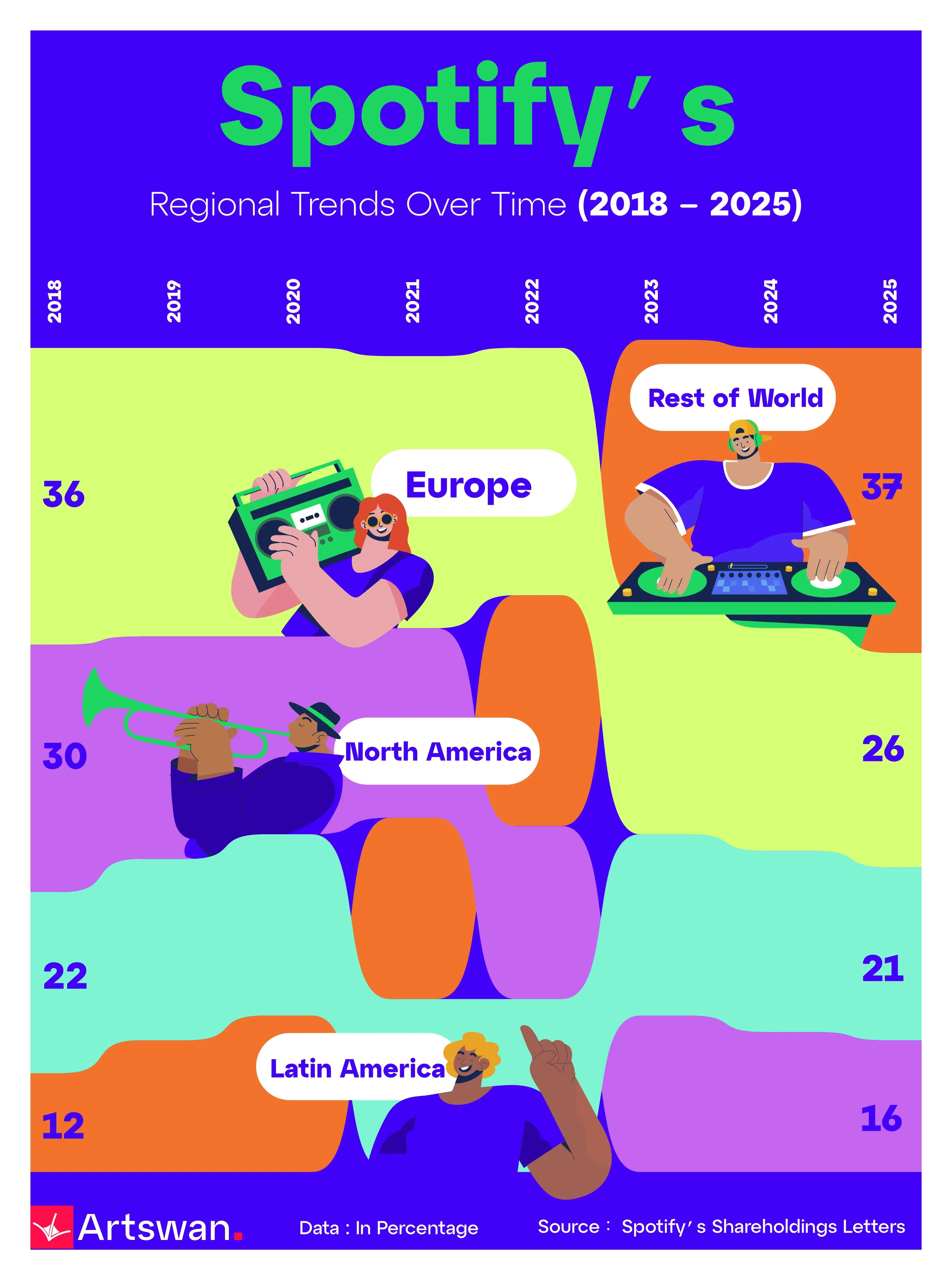 Spotify’s Regional Trends Over Time (2018 – 2025)