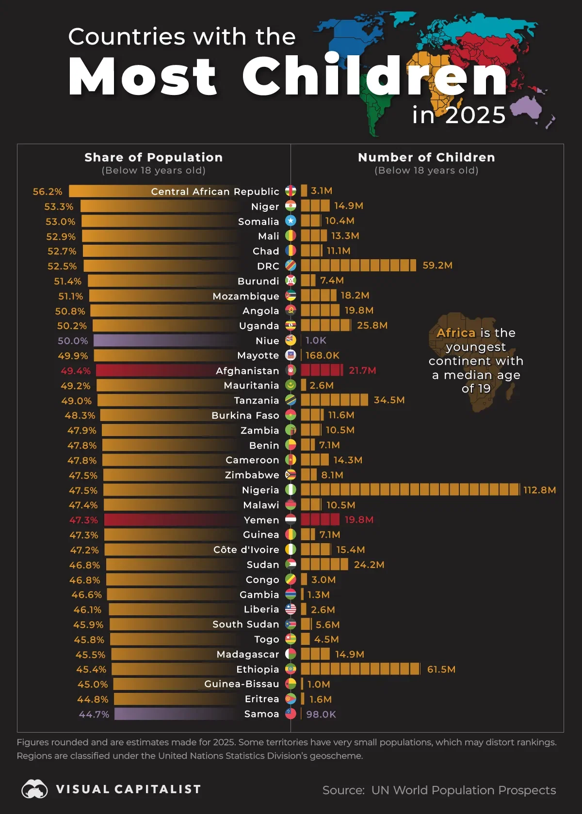 👀 Half the Population is Below 18 in 11 Countries Around the World