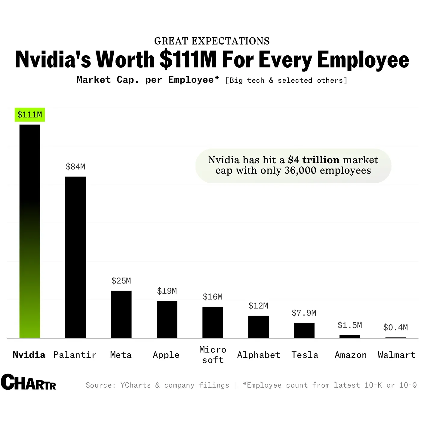 Nvidia’s valuation per employee is reaching new heights