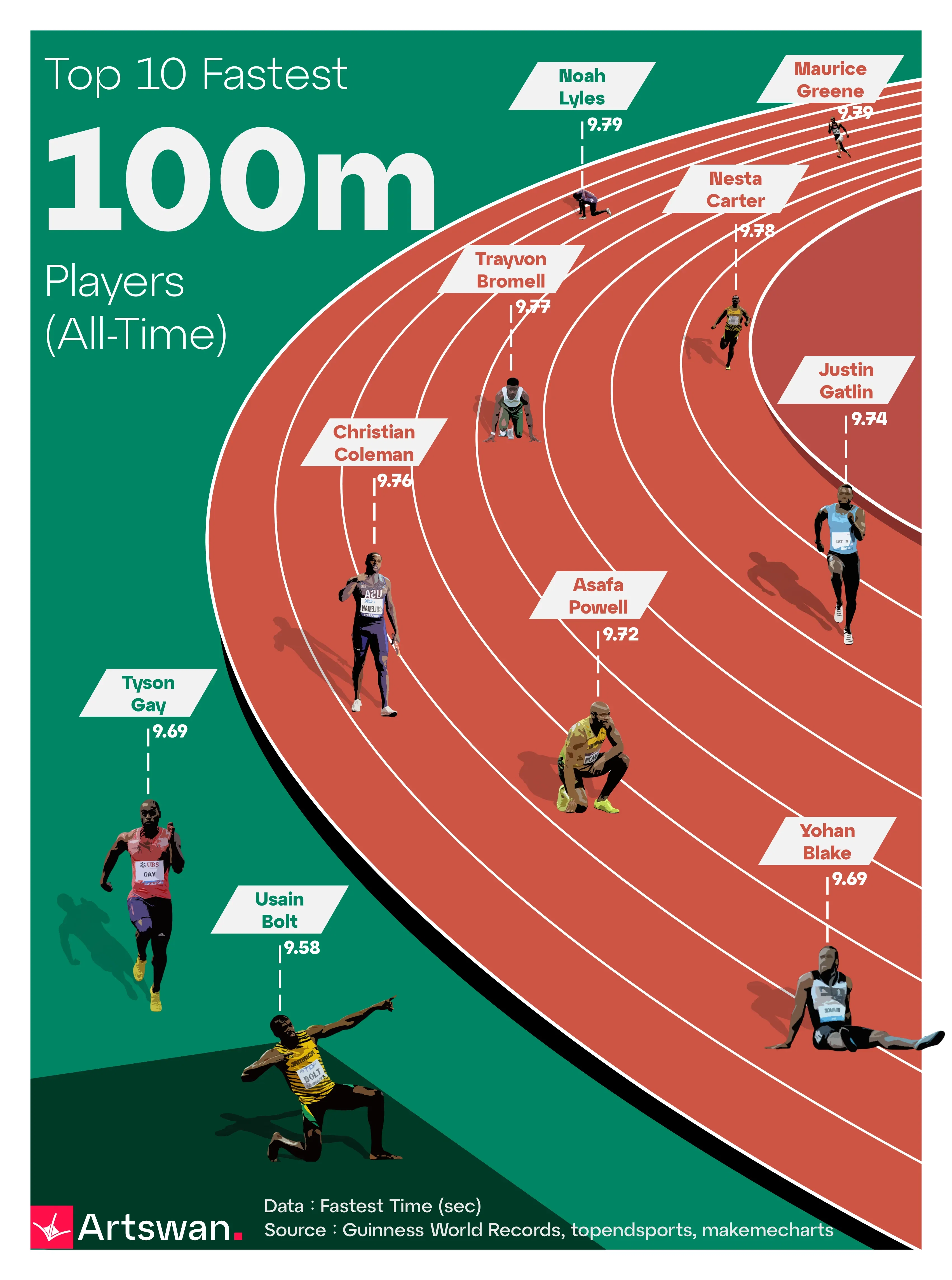 Top 10 Fastest 100m Players (All-Time)