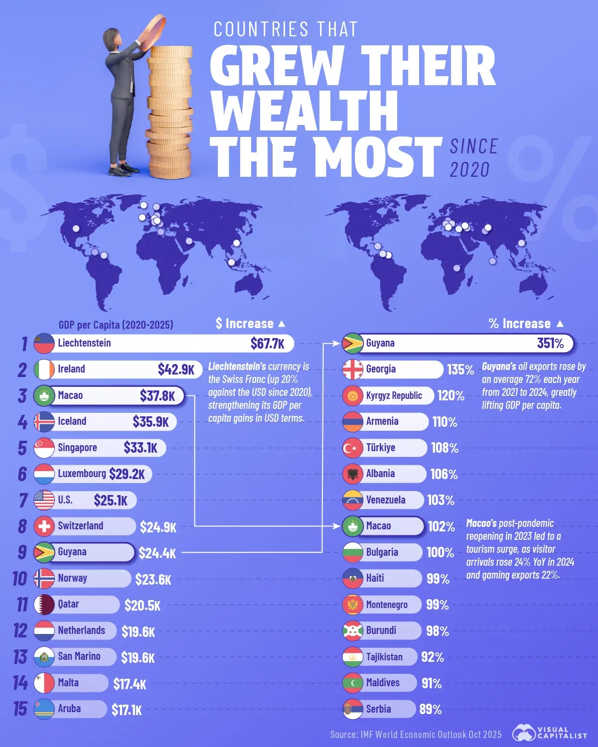 The World's Top Nations by GDP Per Capita Growth 💸