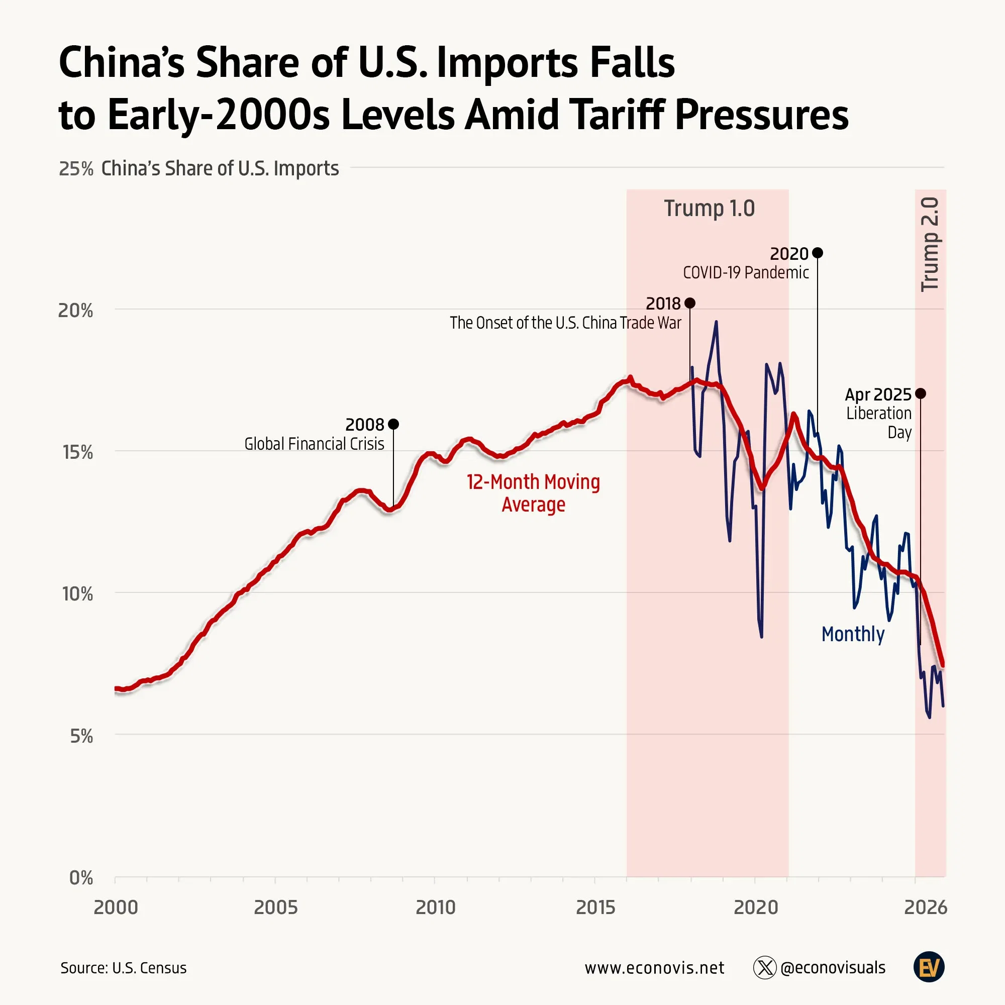 📈 China’s Share of U.S. Imports Falls to Early-2000s Levels Amid Tariff Pressures