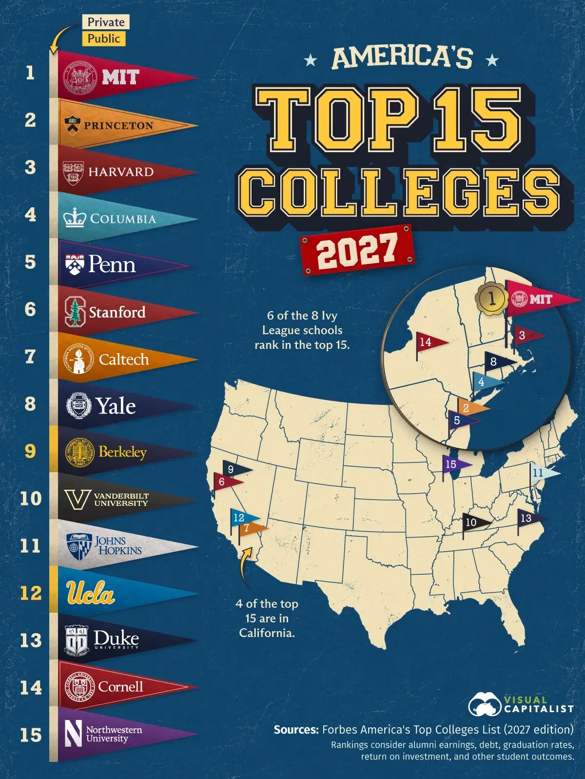 Ranked: The 15 Best Colleges in America for 2027