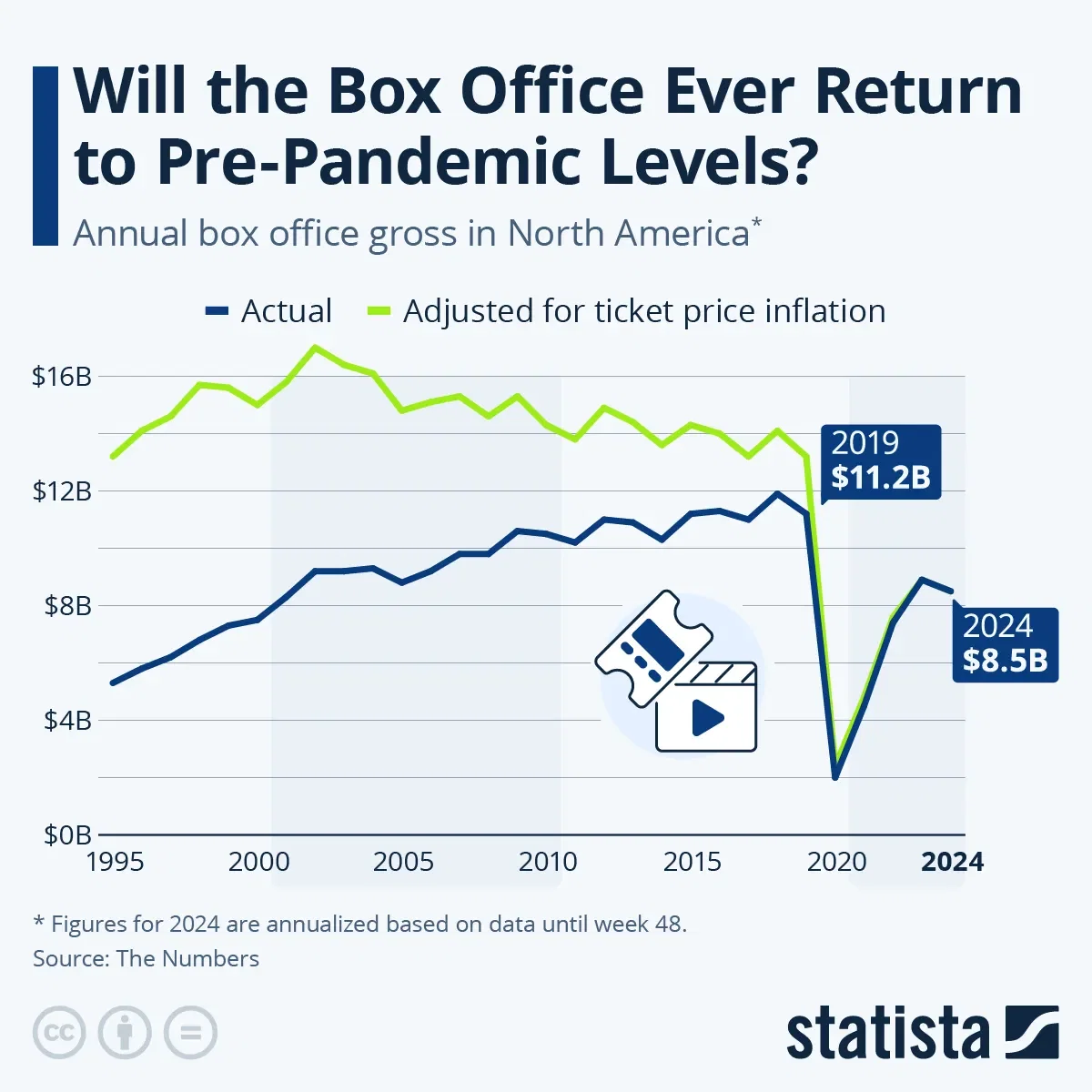 Will the Box Office Ever Return to Pre-Pandemic Levels?