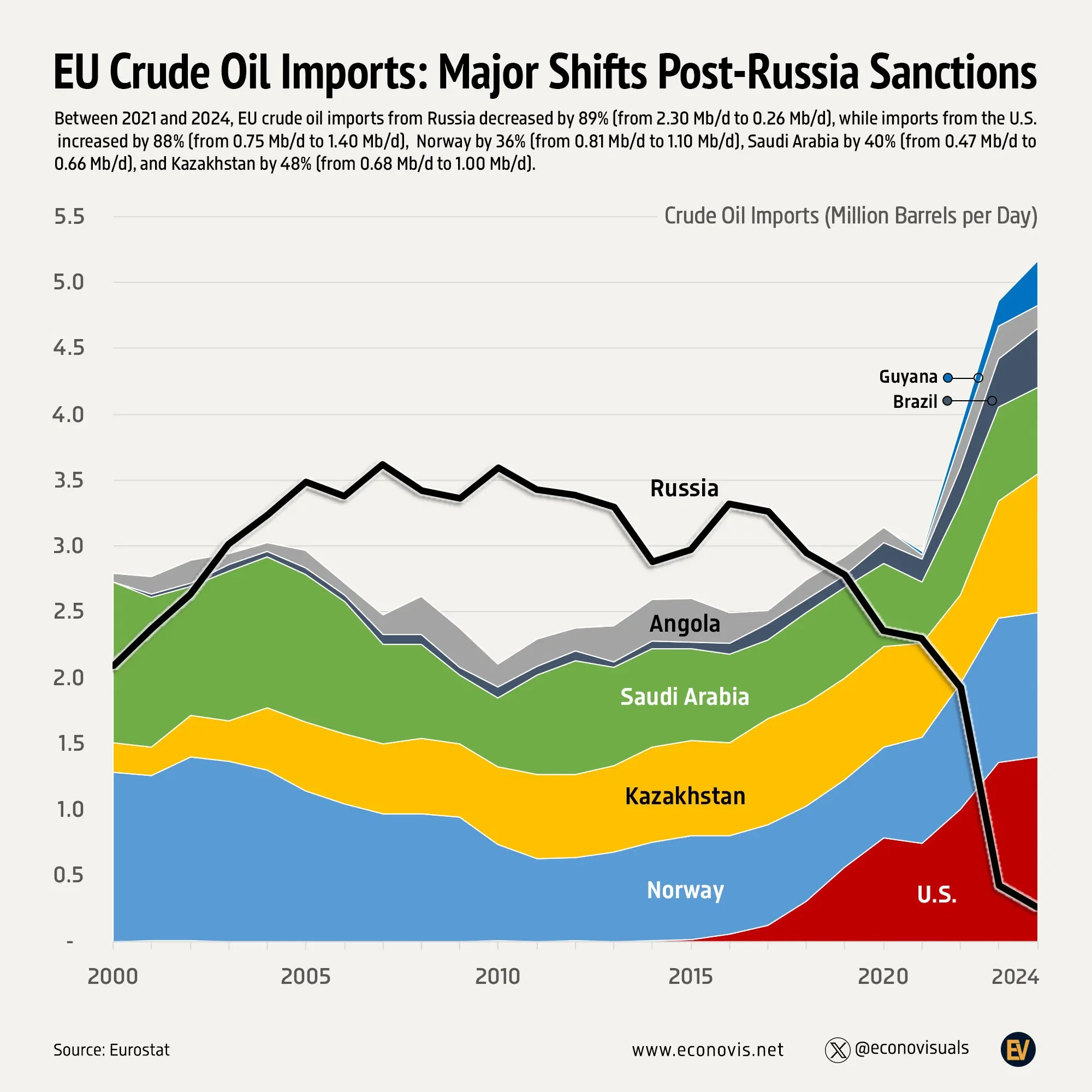 📈 EU Crude Oil Imports: Major Shifts Post-Russia Sanctions (2021–2024)