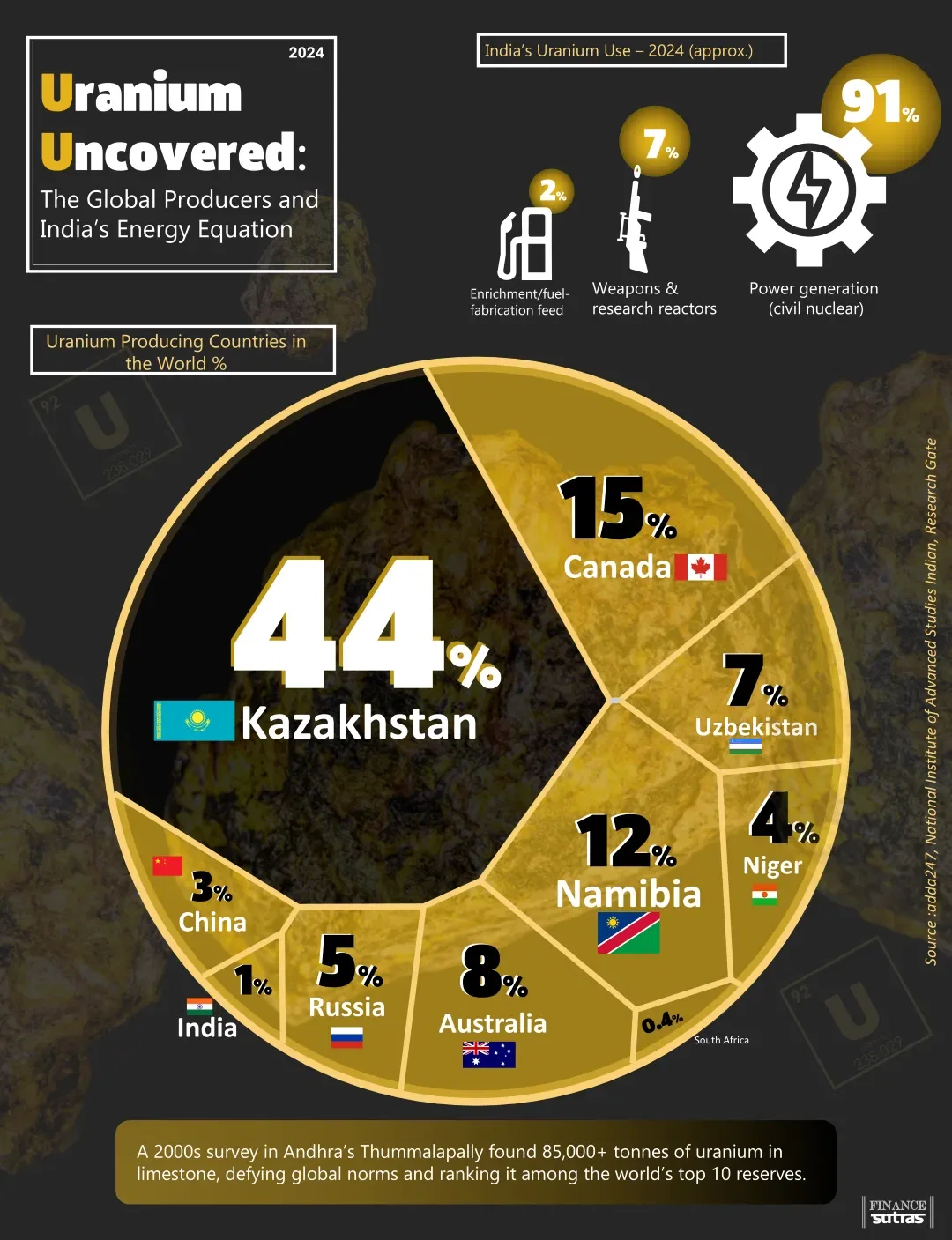 🌍 Uranium Uncovered: Powering Nations, Fueling Debates ⚡