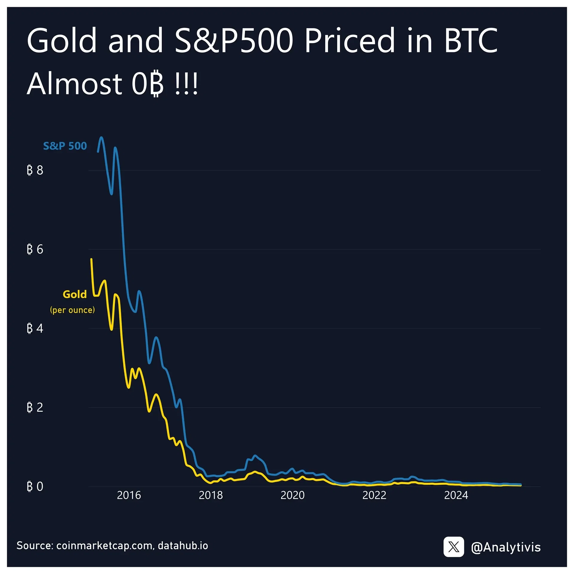 Gold and S&P500 Priced in BTC – Both Nearing Zero