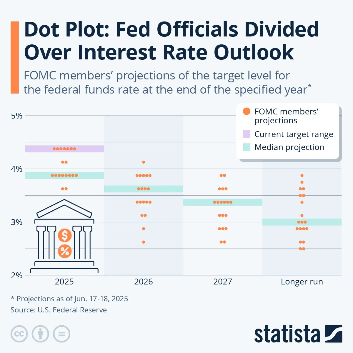 Dot Plot: Fed Officials Divided Over Interest Rate Outlook