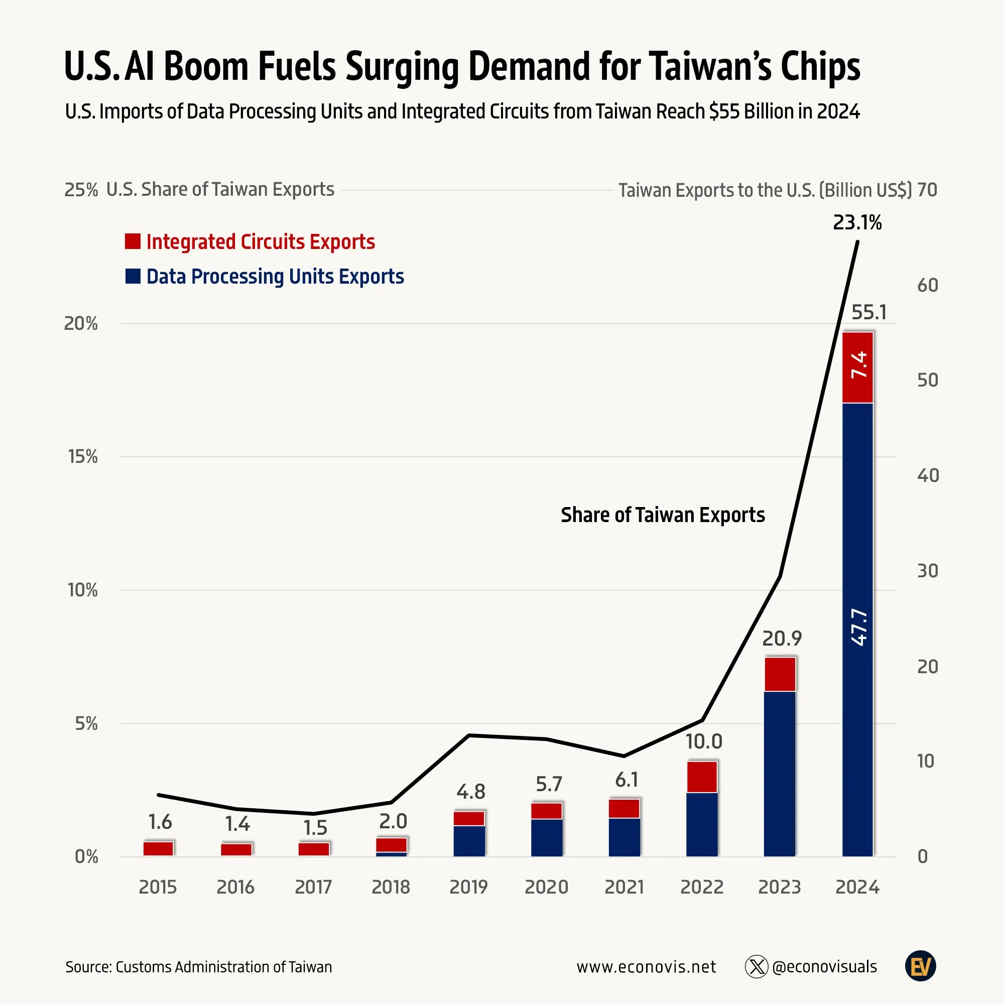 📈 U.S. AI Boom Fuels Surging Demand for Taiwan’s Chips