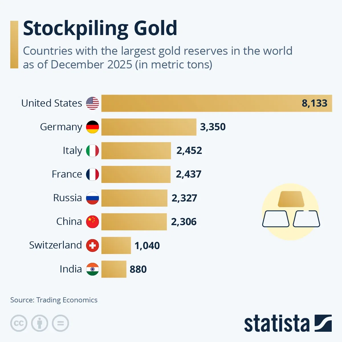 Stockpiling Gold