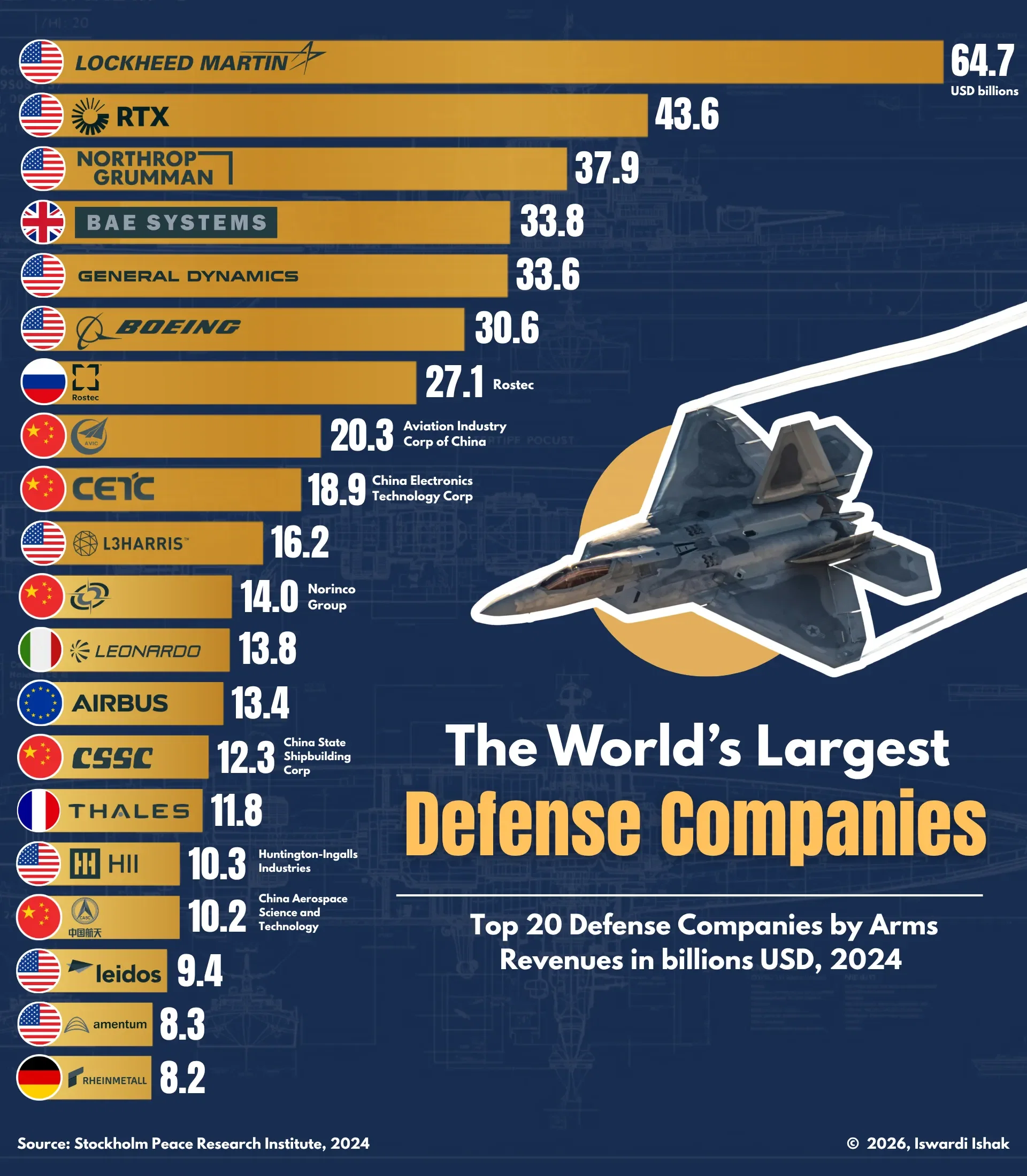 The World's Largest Defense Companies by Arms Revenues 