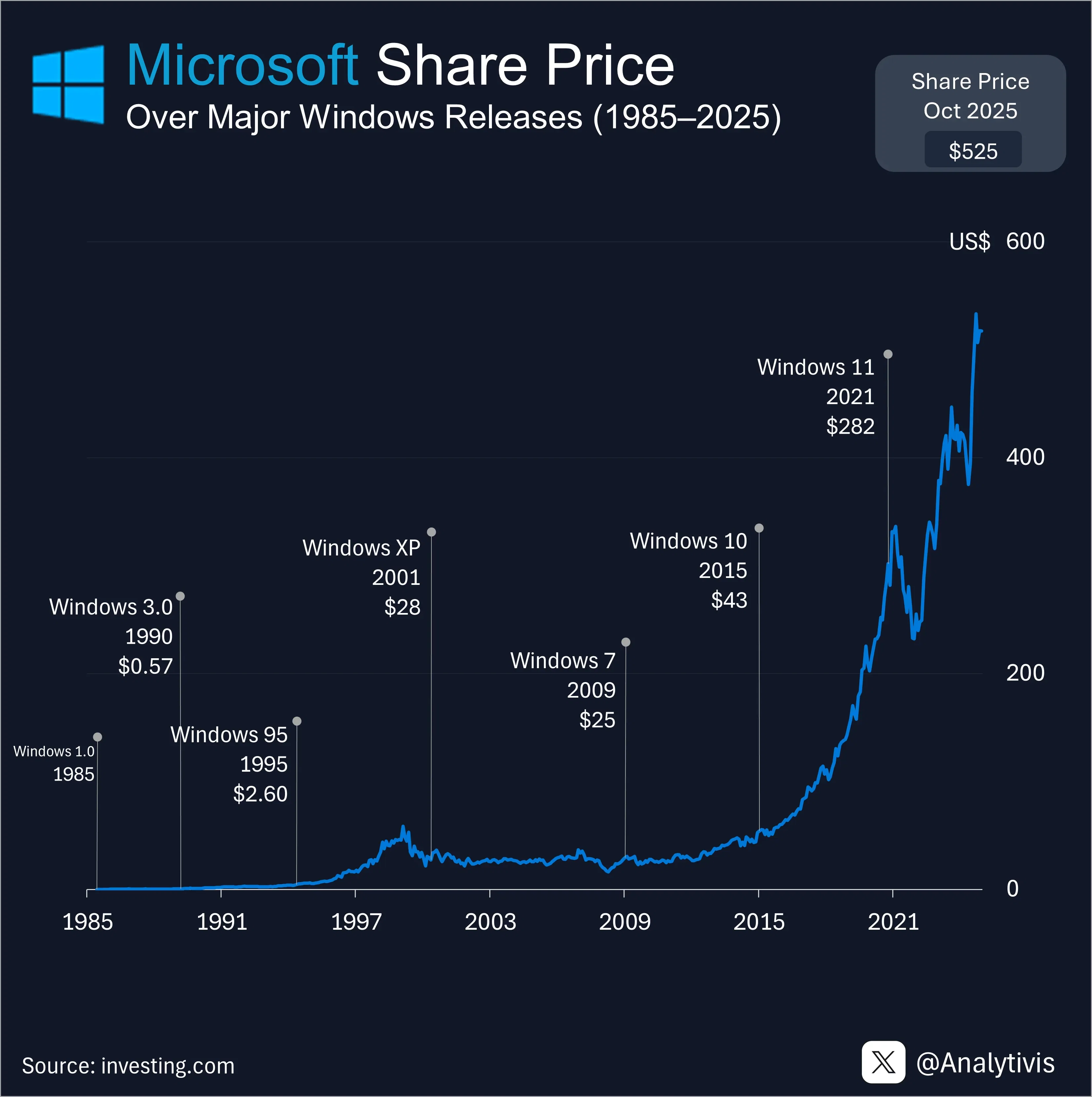 Microsoft Share Price Over Major Windows Releases (1985–2025)