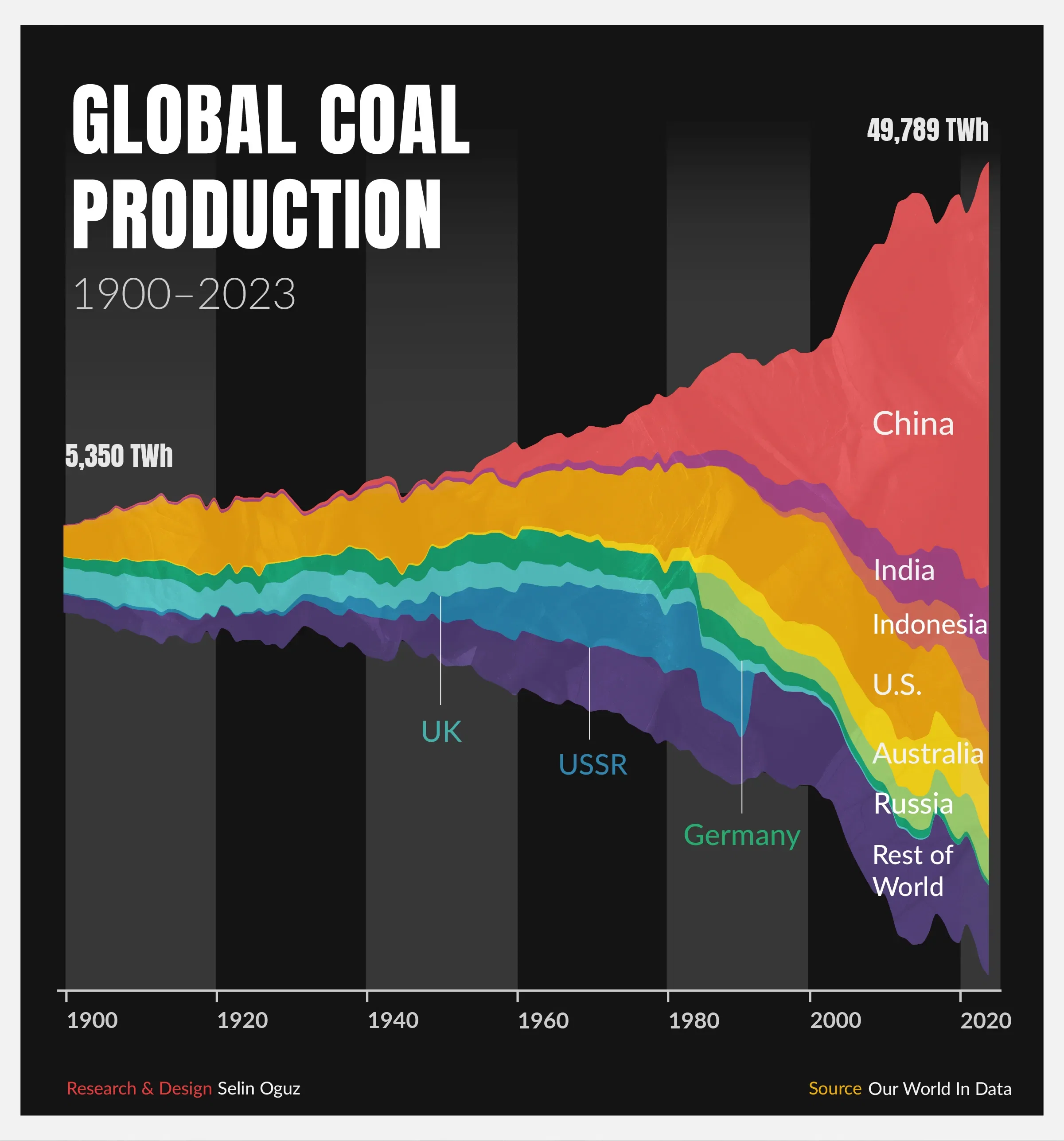Global coal production is at an all-time high