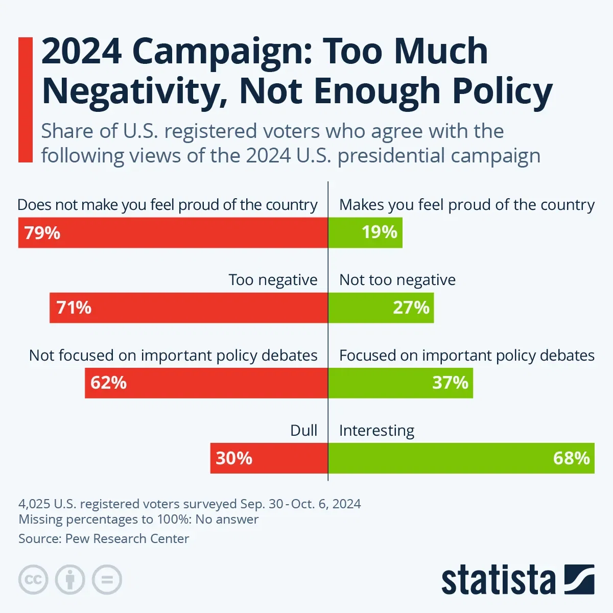 2024 Campaign: Too Much Negativity, Not Enough Policy