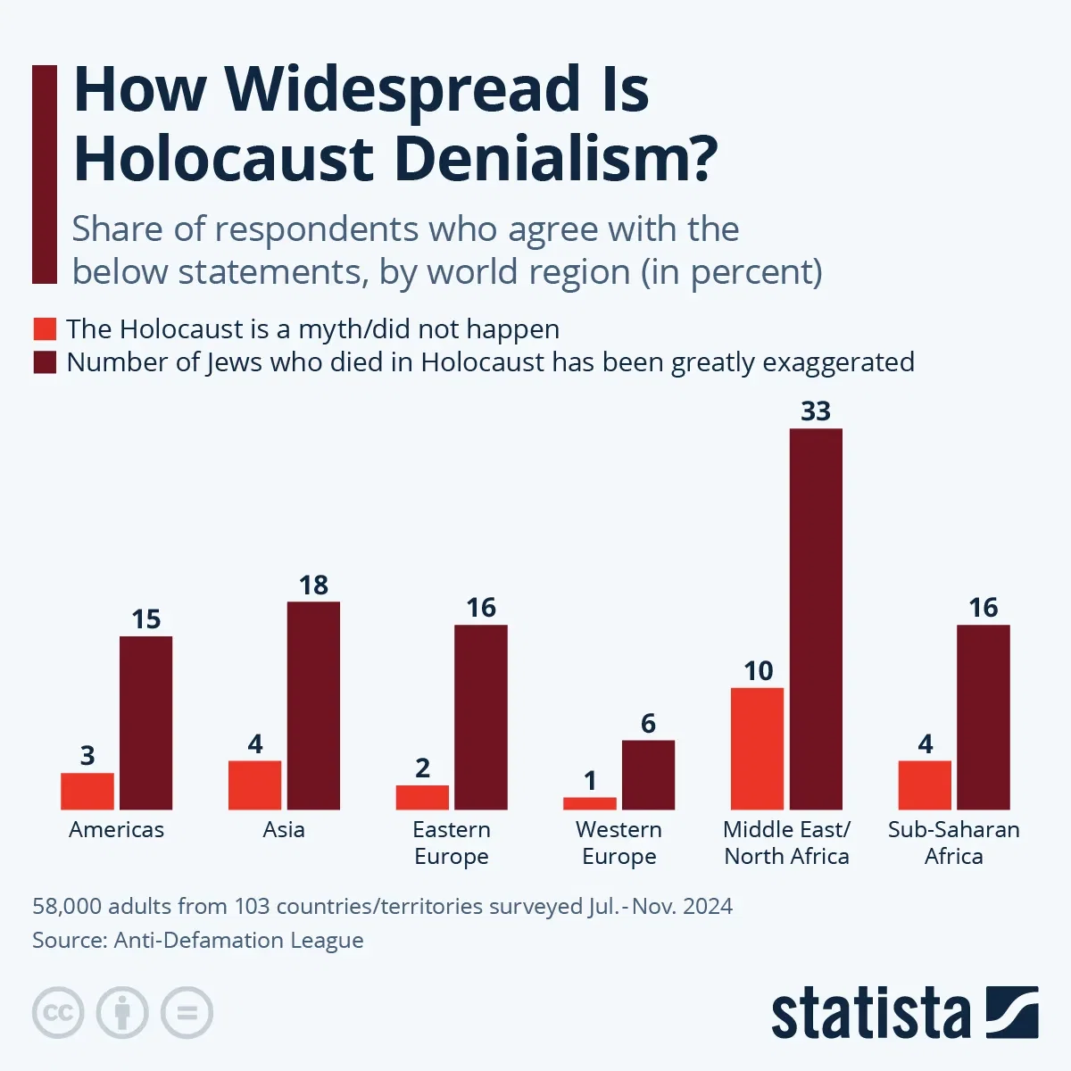 How Widespread Is Holocaust Denialism?