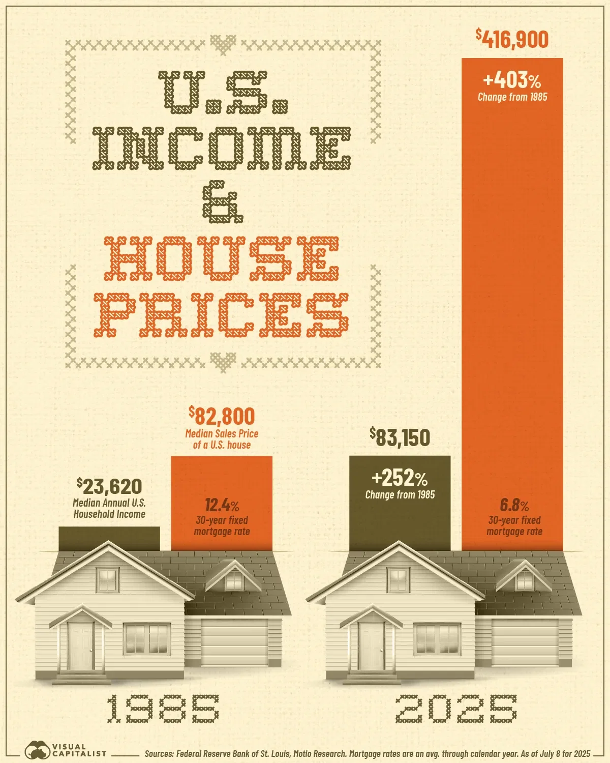 American Income vs Home Prices (1985–2025)