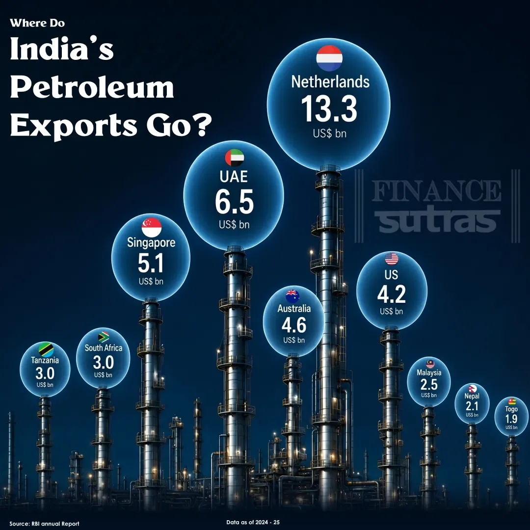 India’s petroleum exports are fueling economies far beyond its borders