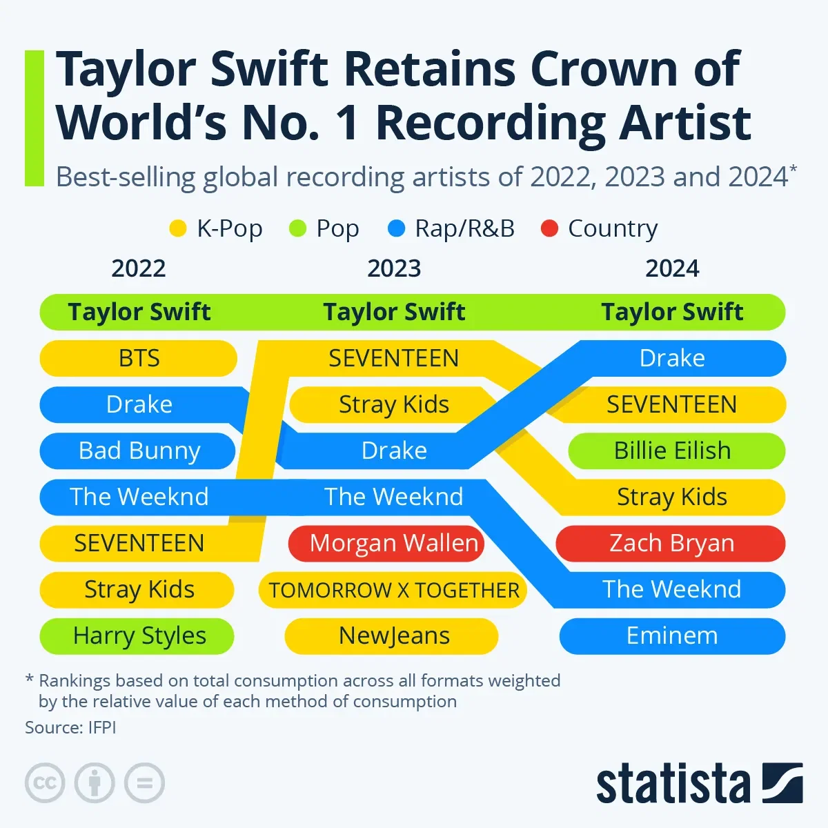 Taylor Swift Retains Crown of World's No. 1 Recording Artist