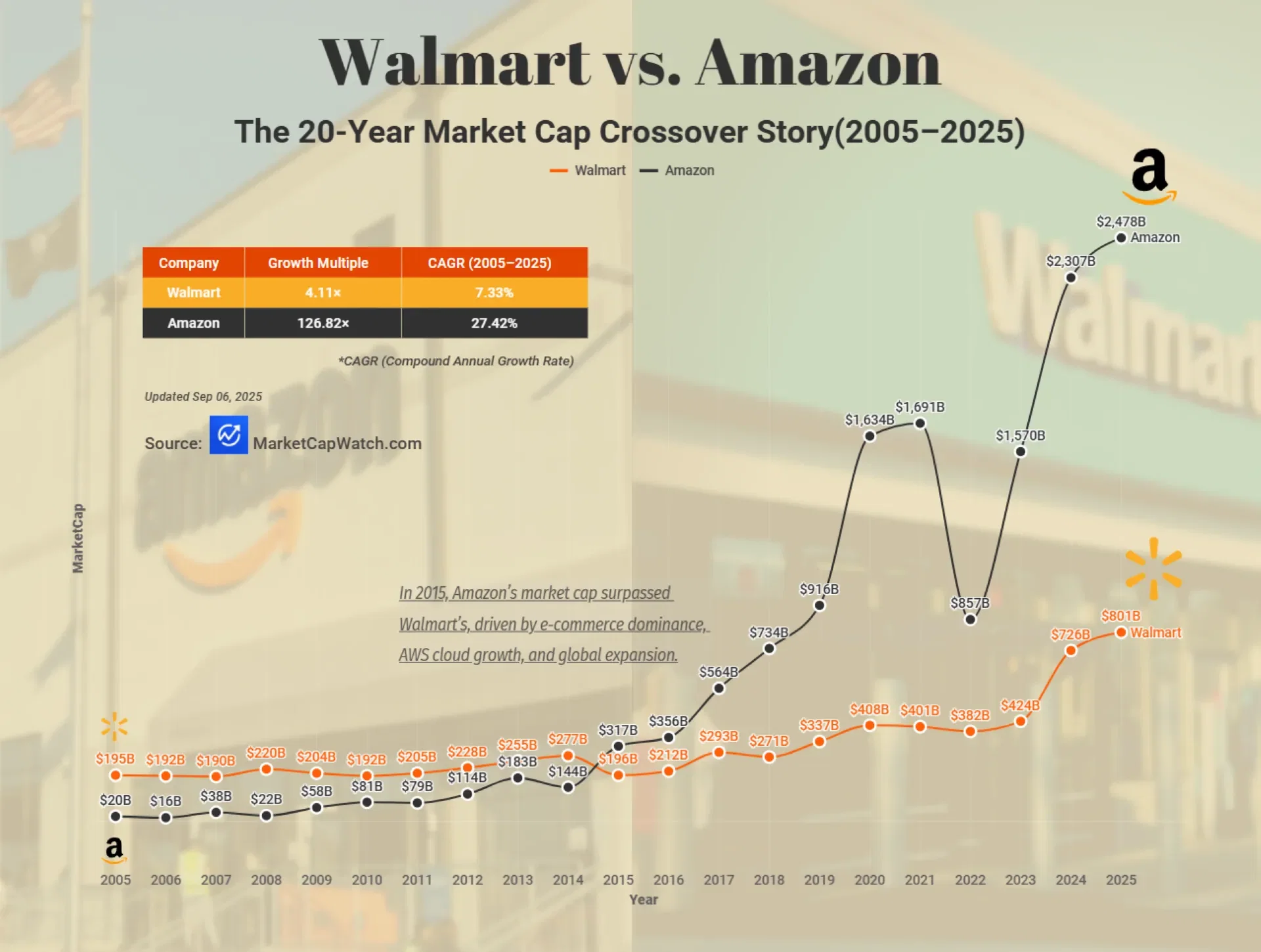 📈 Walmart vs. Amazon: 20-Year Market Cap Crossover (2005–2025)
