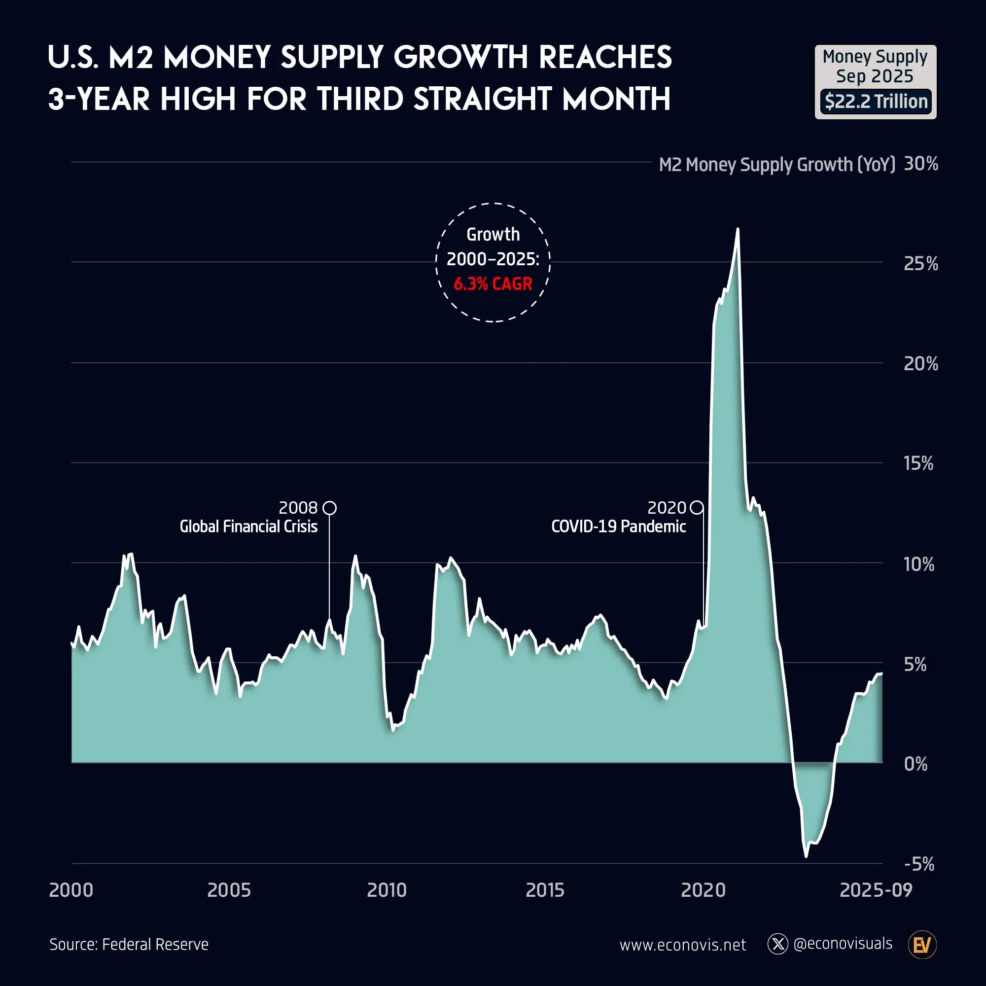 📈 U.S. M2 Money Supply Growth Reaches 3-Year High for Third Straight Month