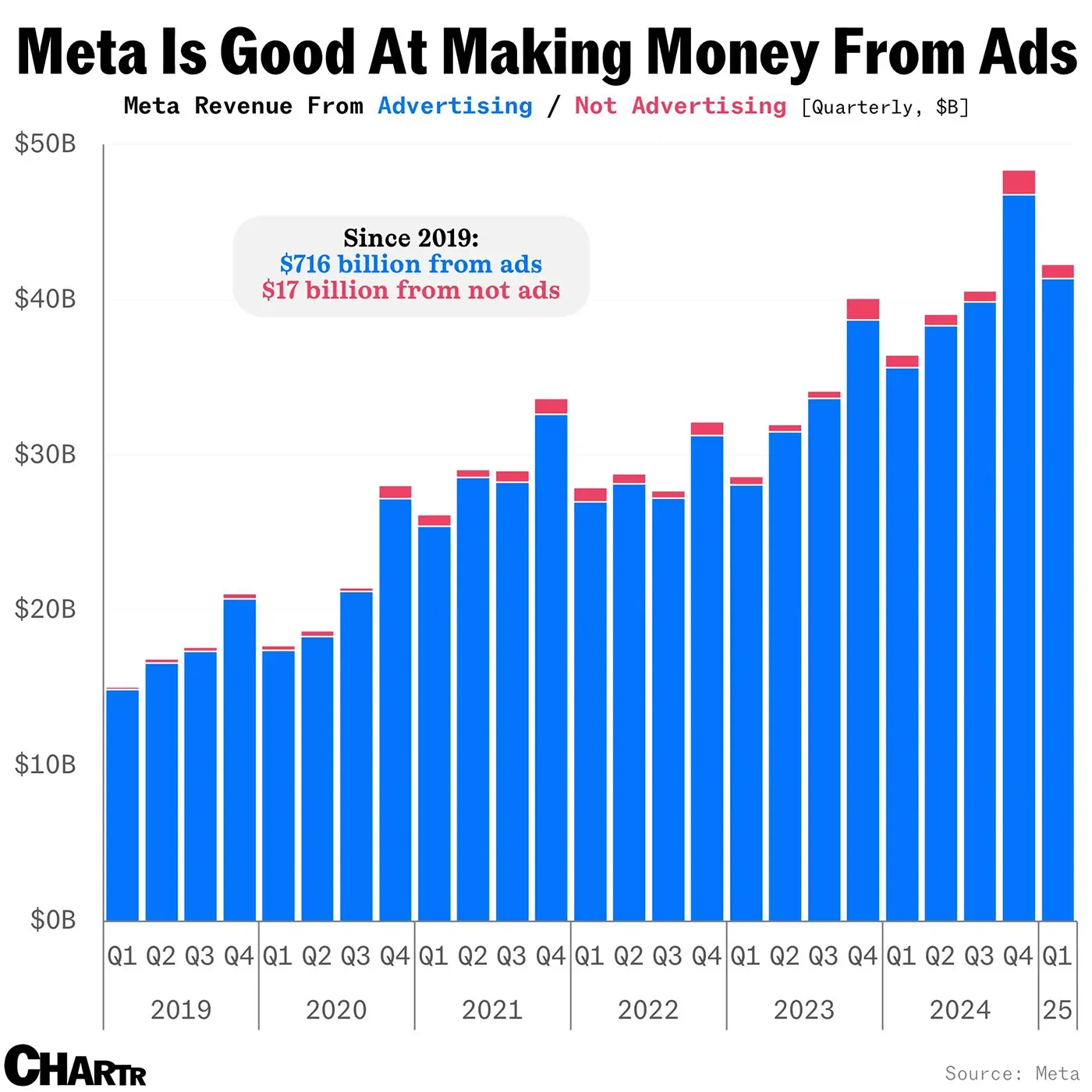 Meta’s going to turn on the WhatsApp money hose