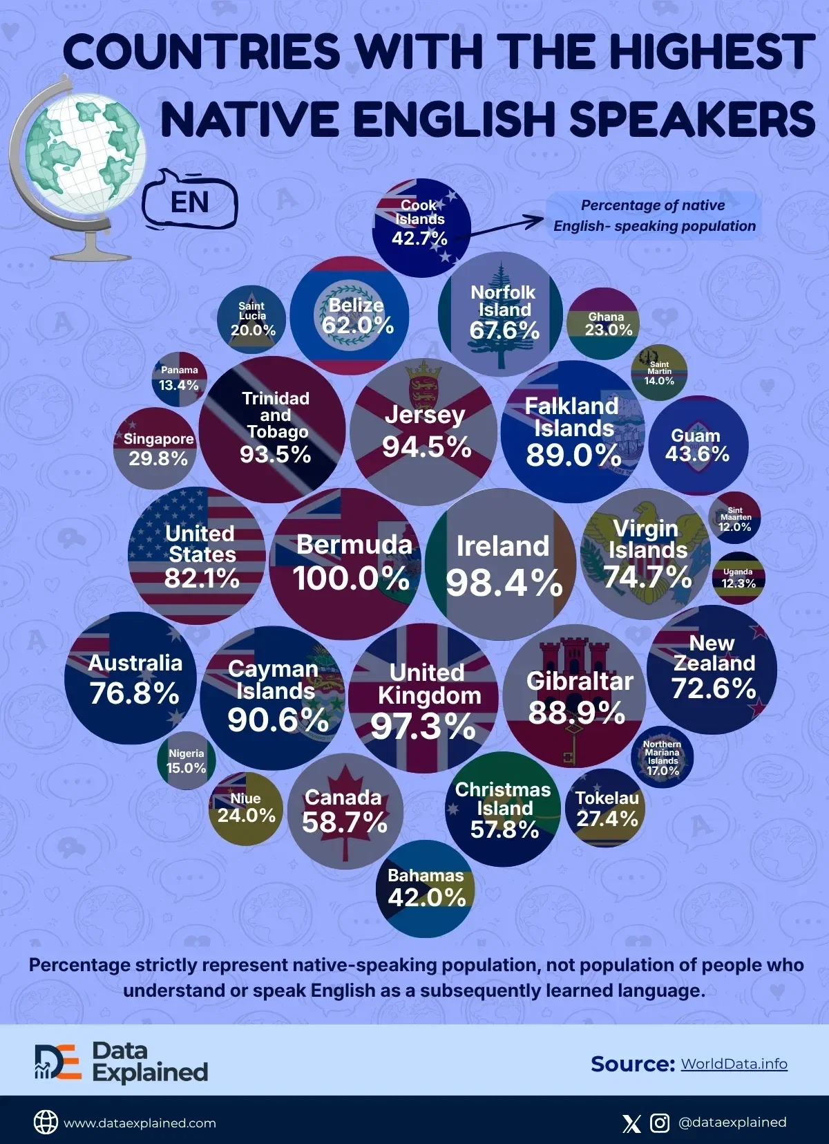 Charted: Countries With the Highest Native English Speakers